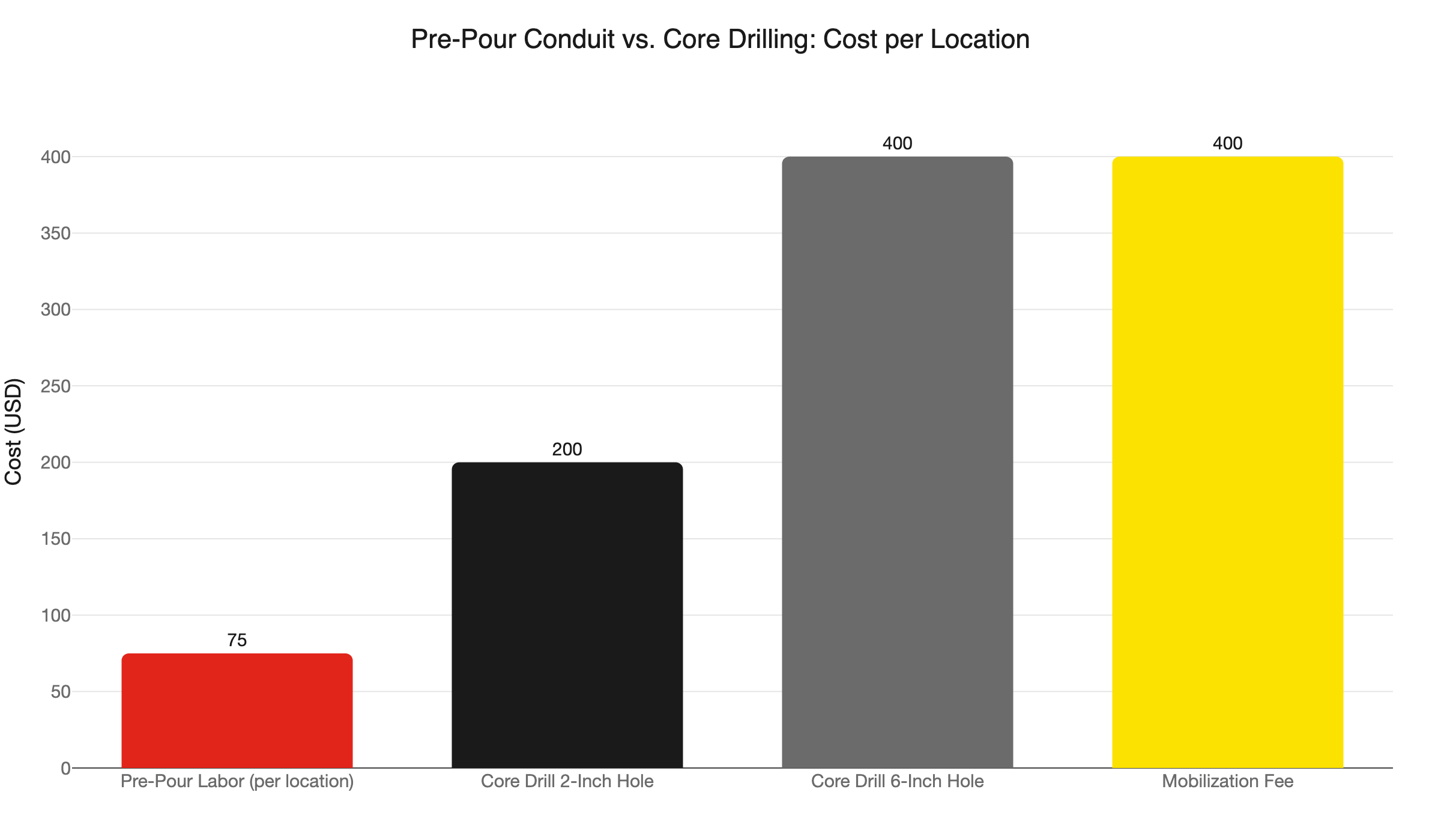 conduit cost comparison