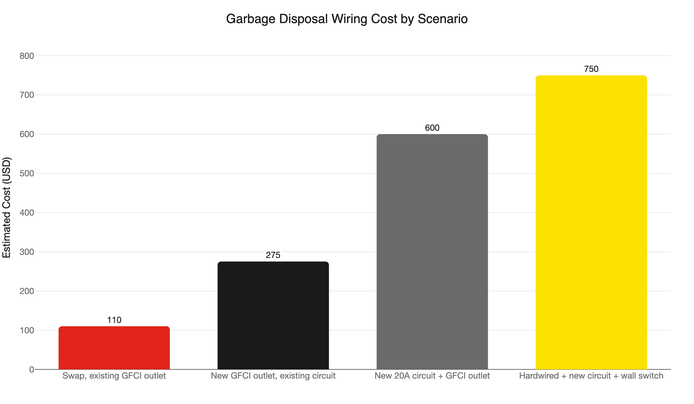 disposal wiring cost scenarios