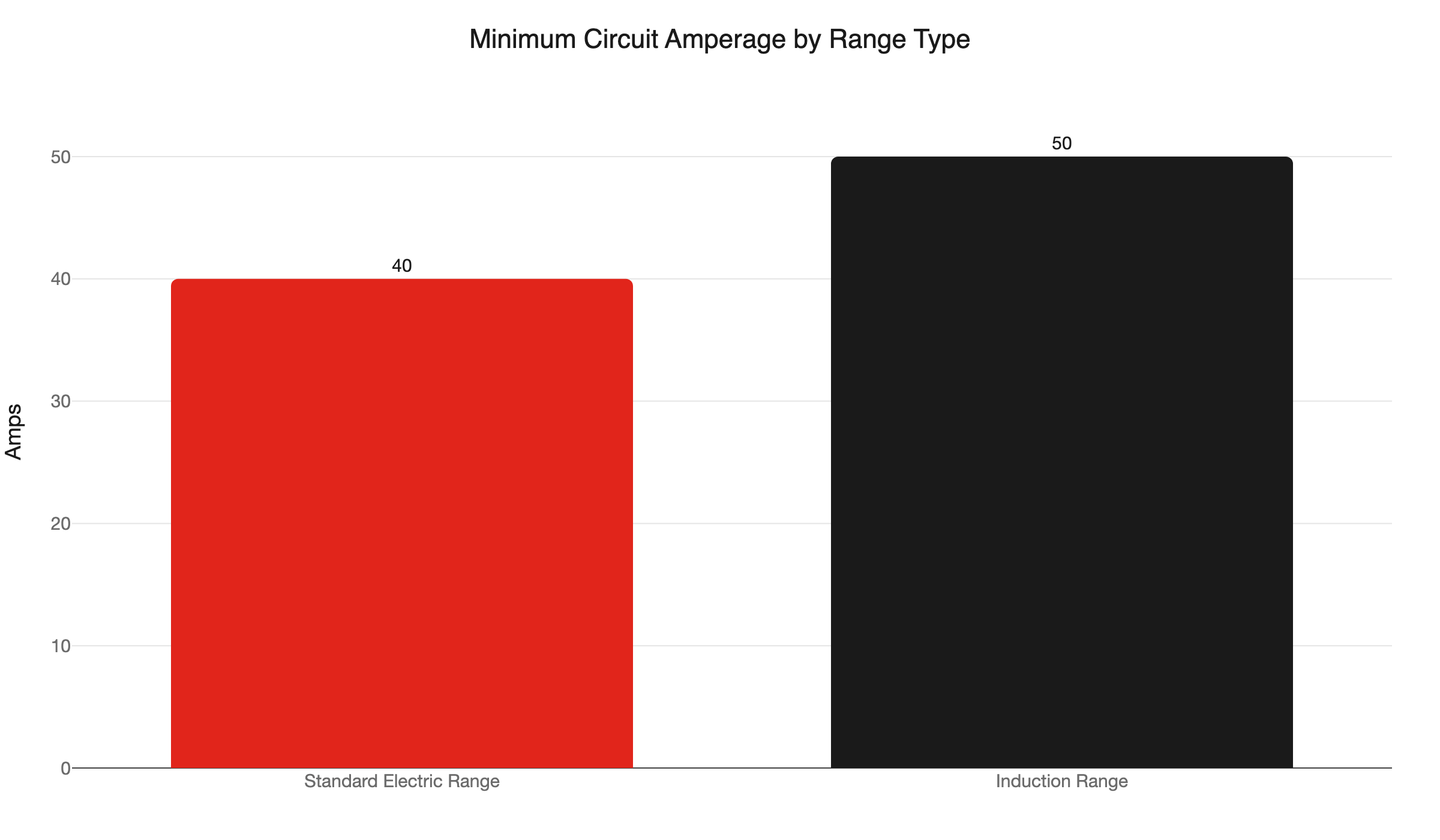 range circuit amperage