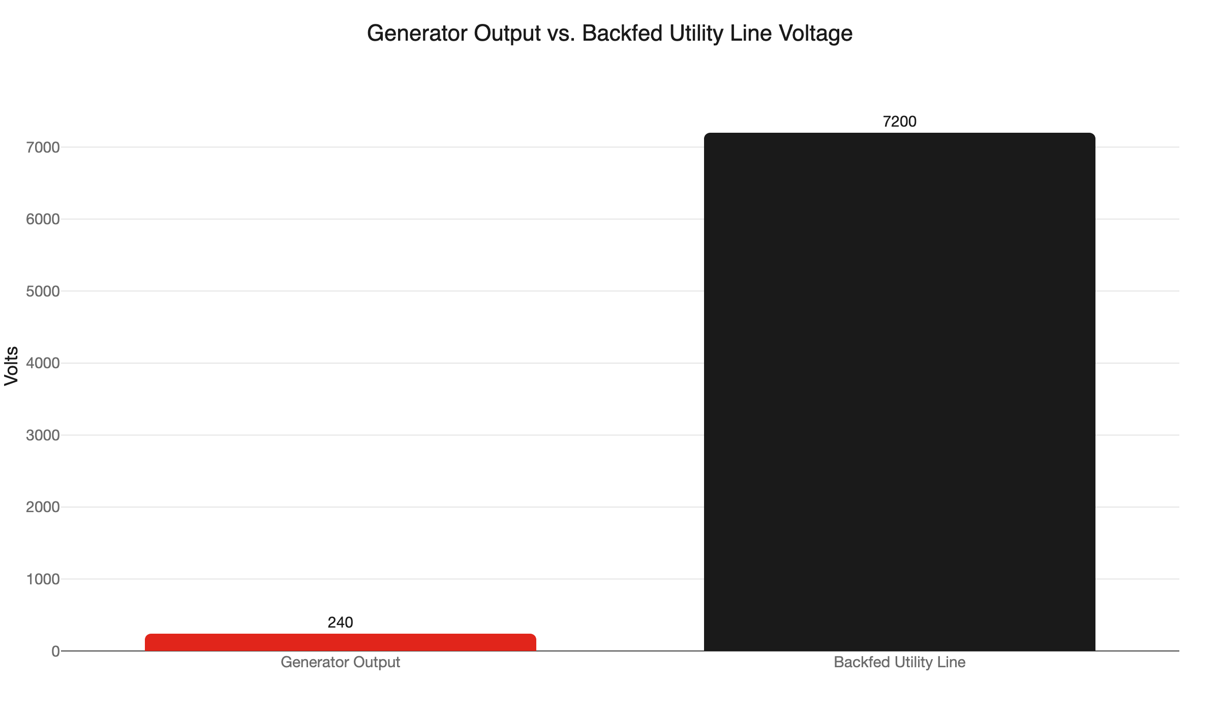 generator backfeed voltage