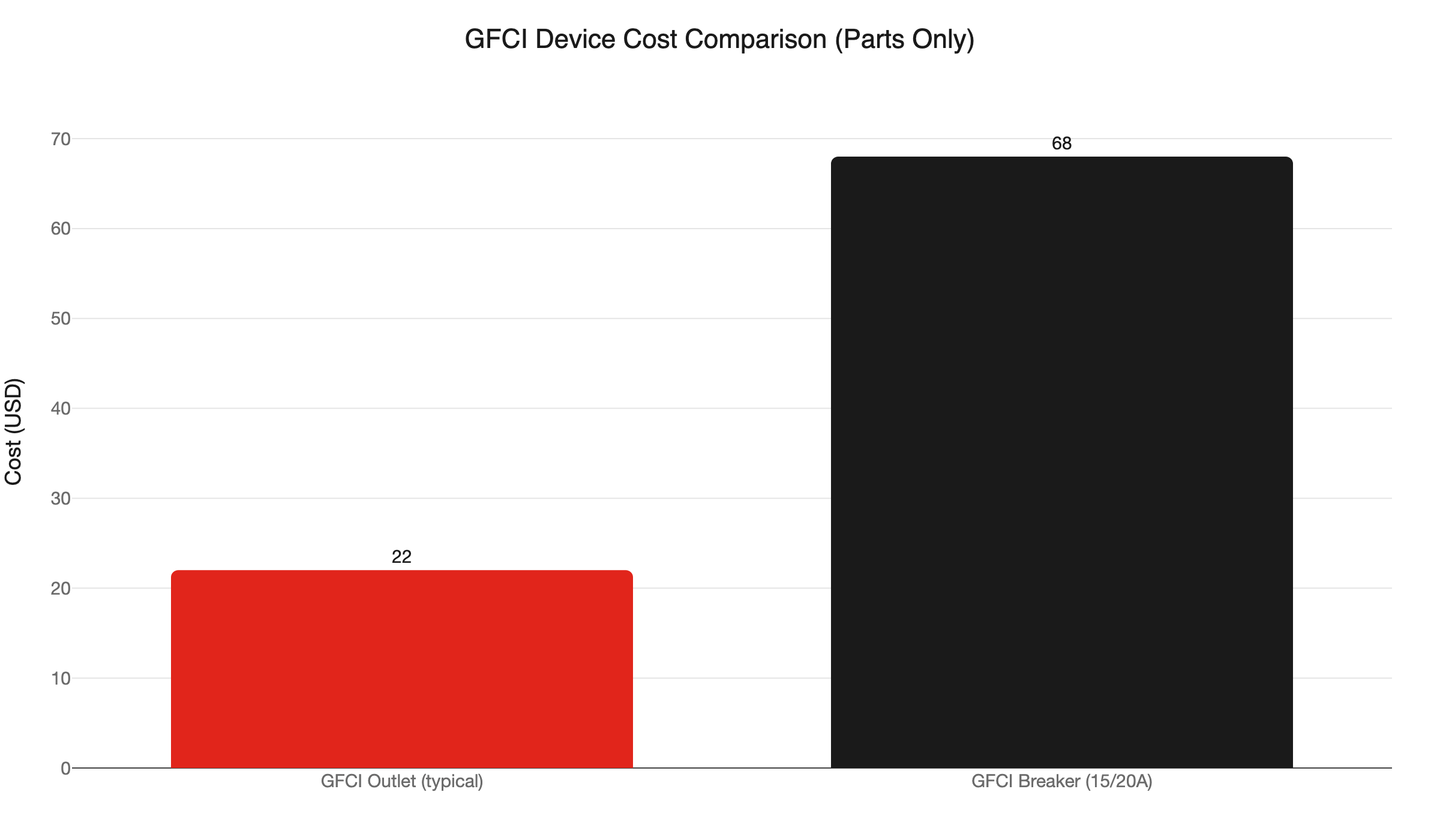 gfci cost comparison