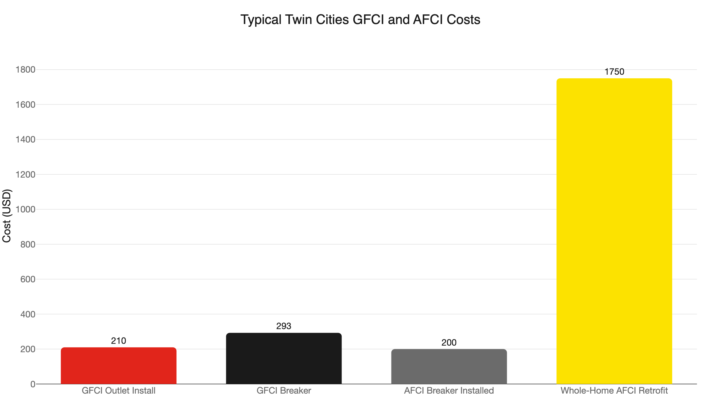 gfci afci retrofit costs