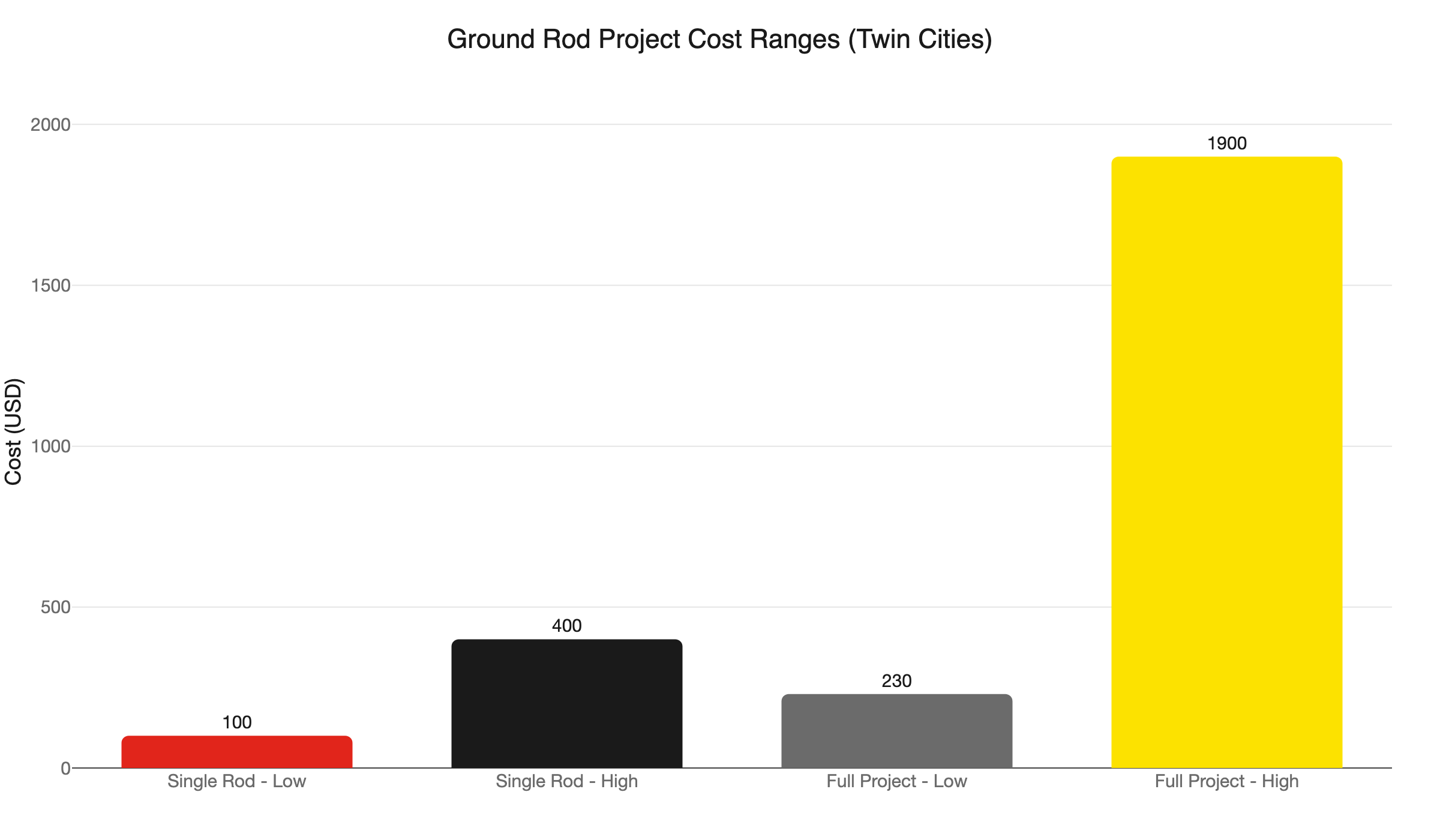 ground rod cost ranges