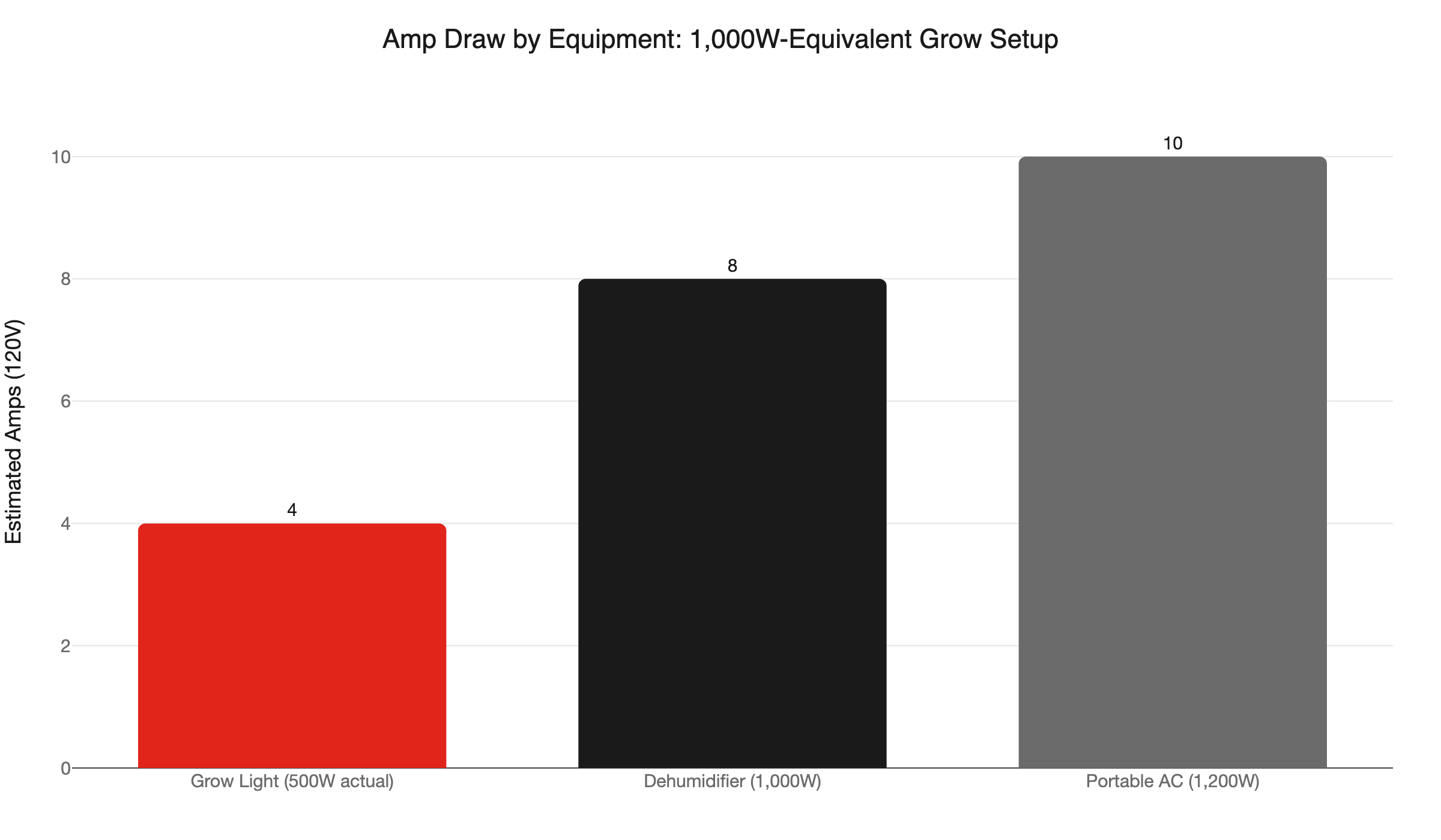 grow room circuit amp draw
