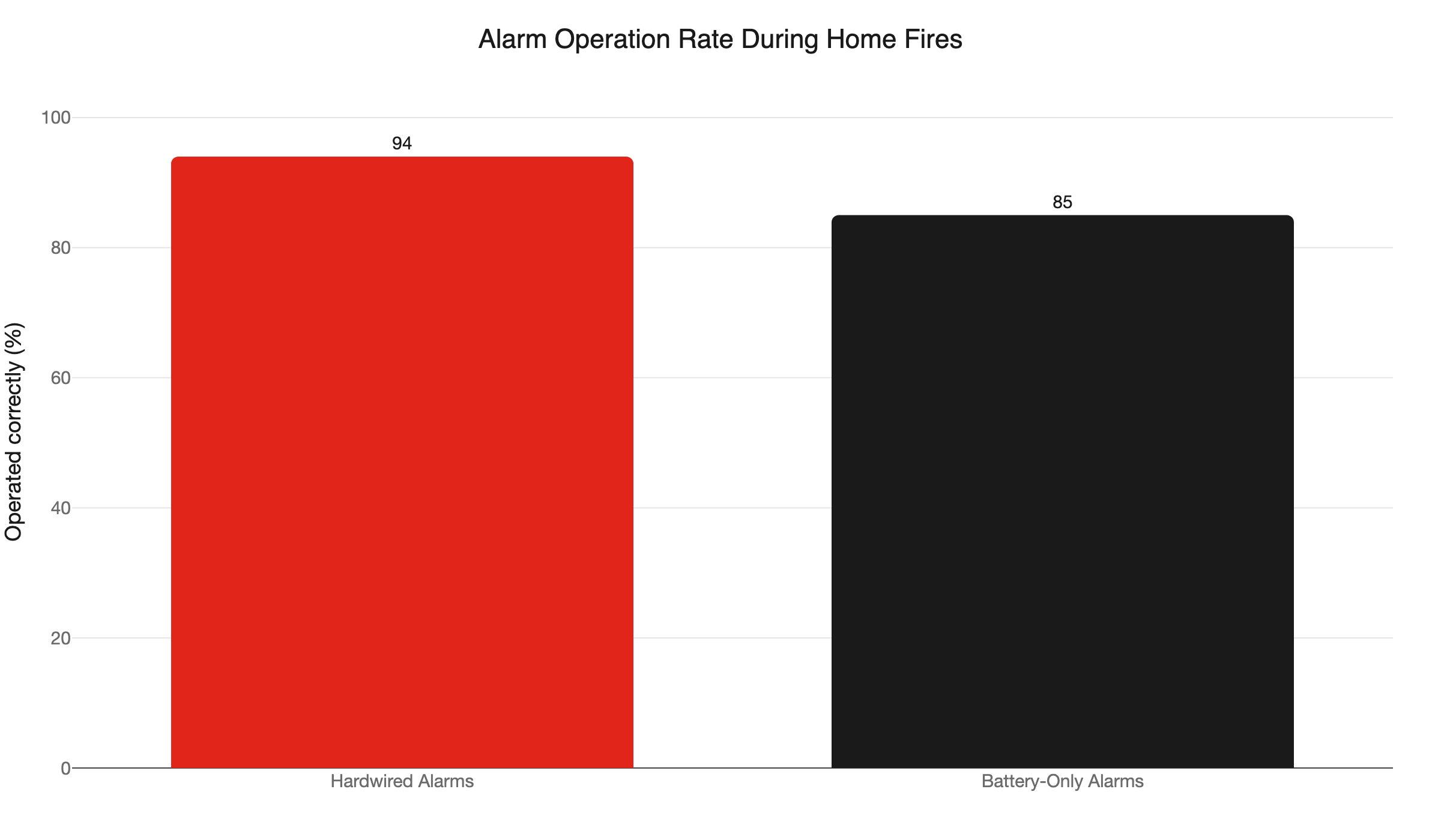 alarm operation rate