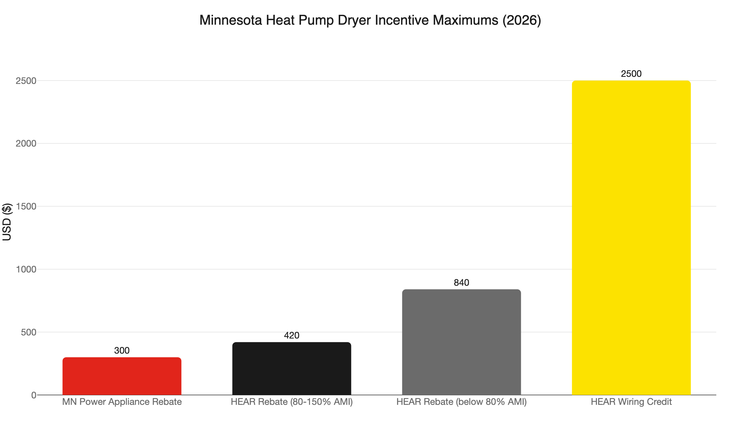 mn heat pump dryer rebates