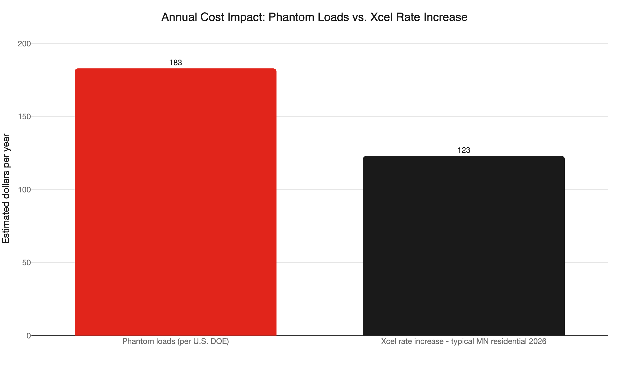 annual cost drivers