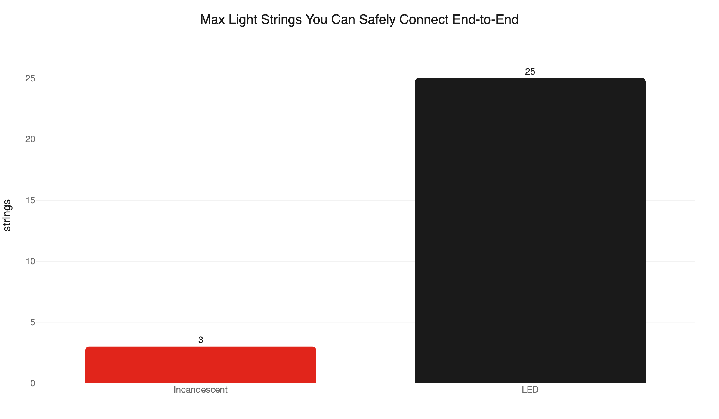 led vs incandescent string limit