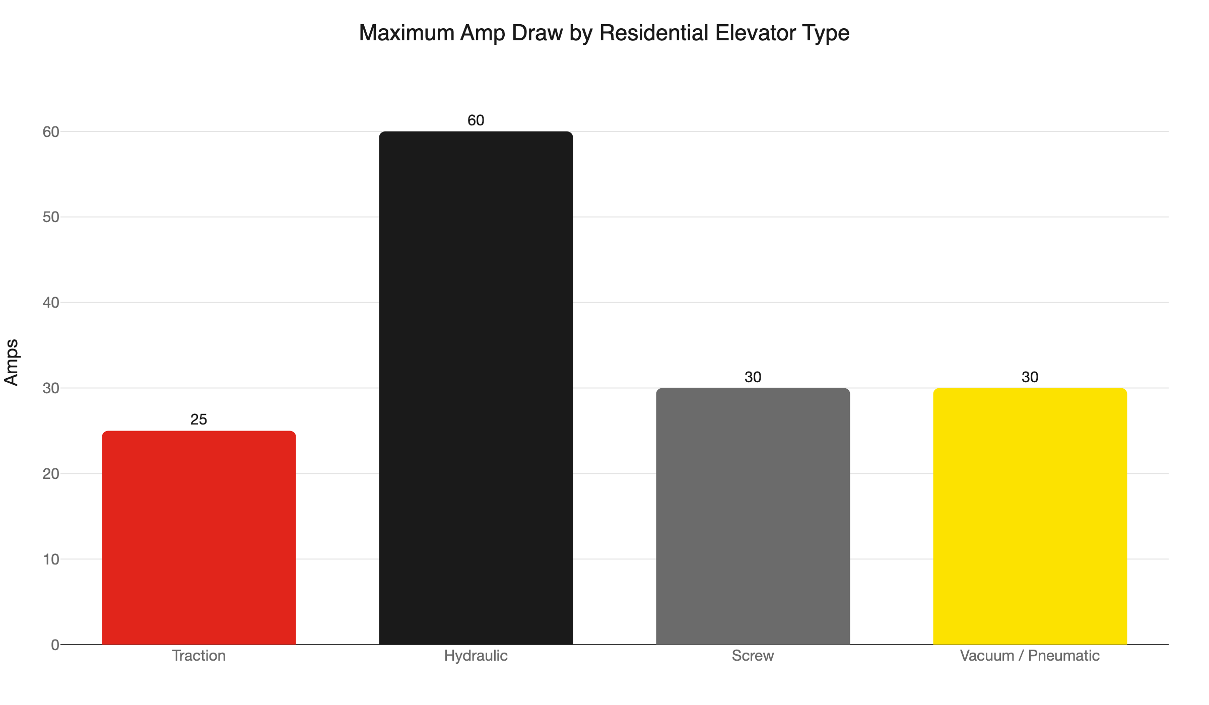 elevator amp draw