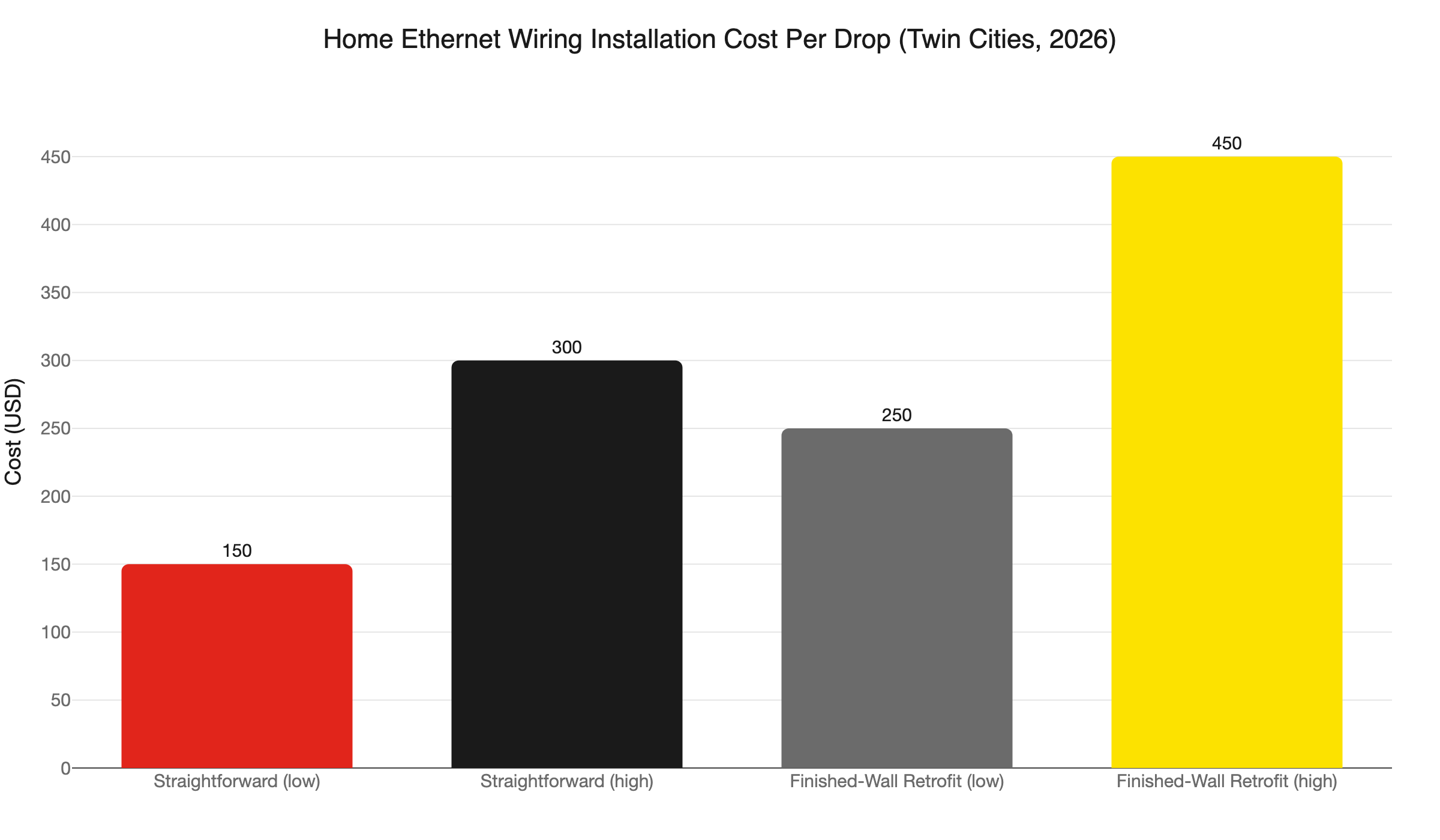 ethernet cost per drop