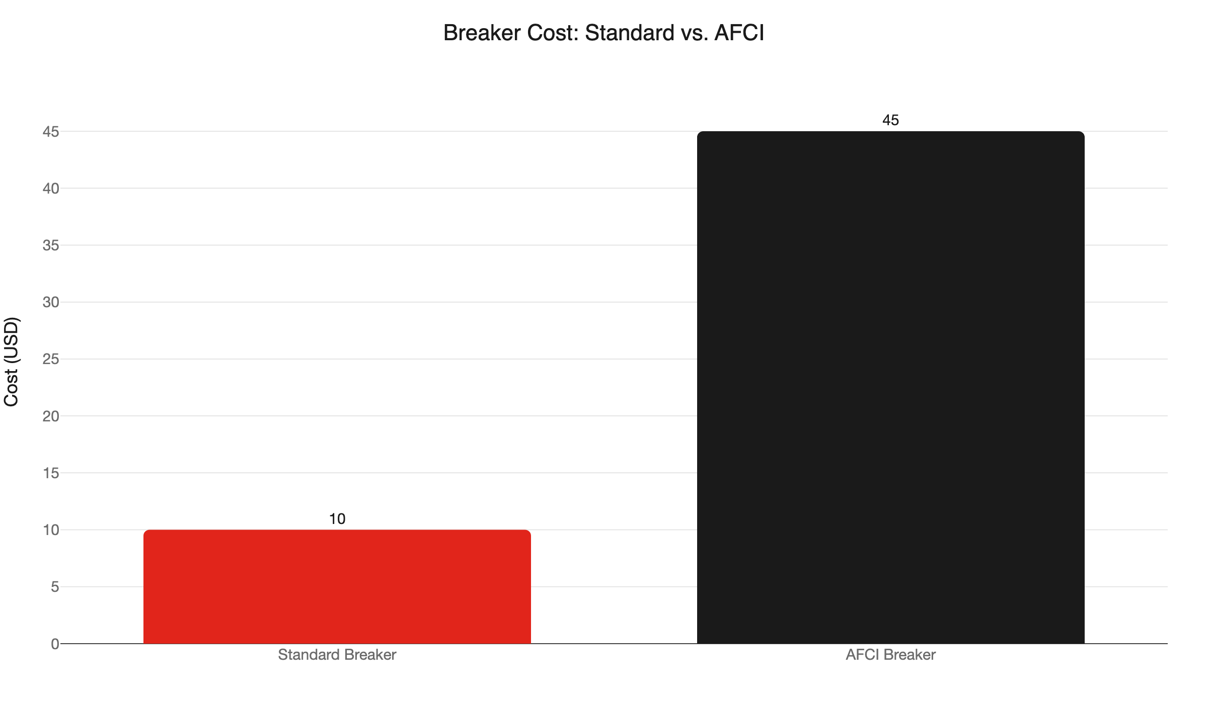 breaker cost comparison