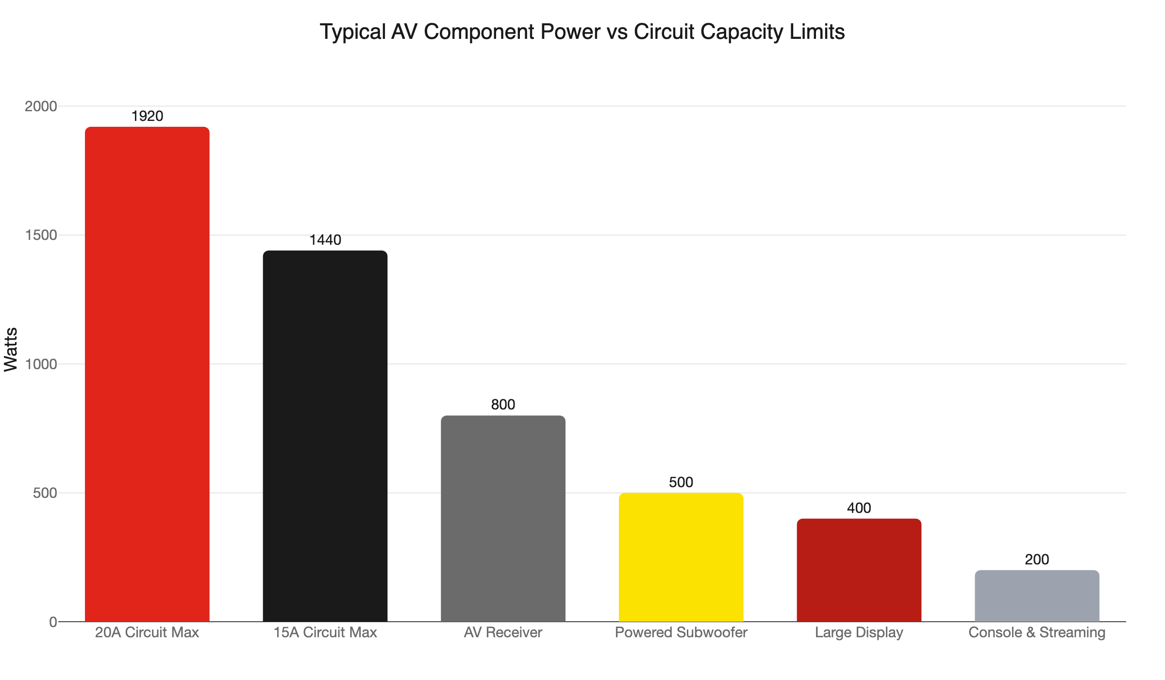av power vs circuit limits