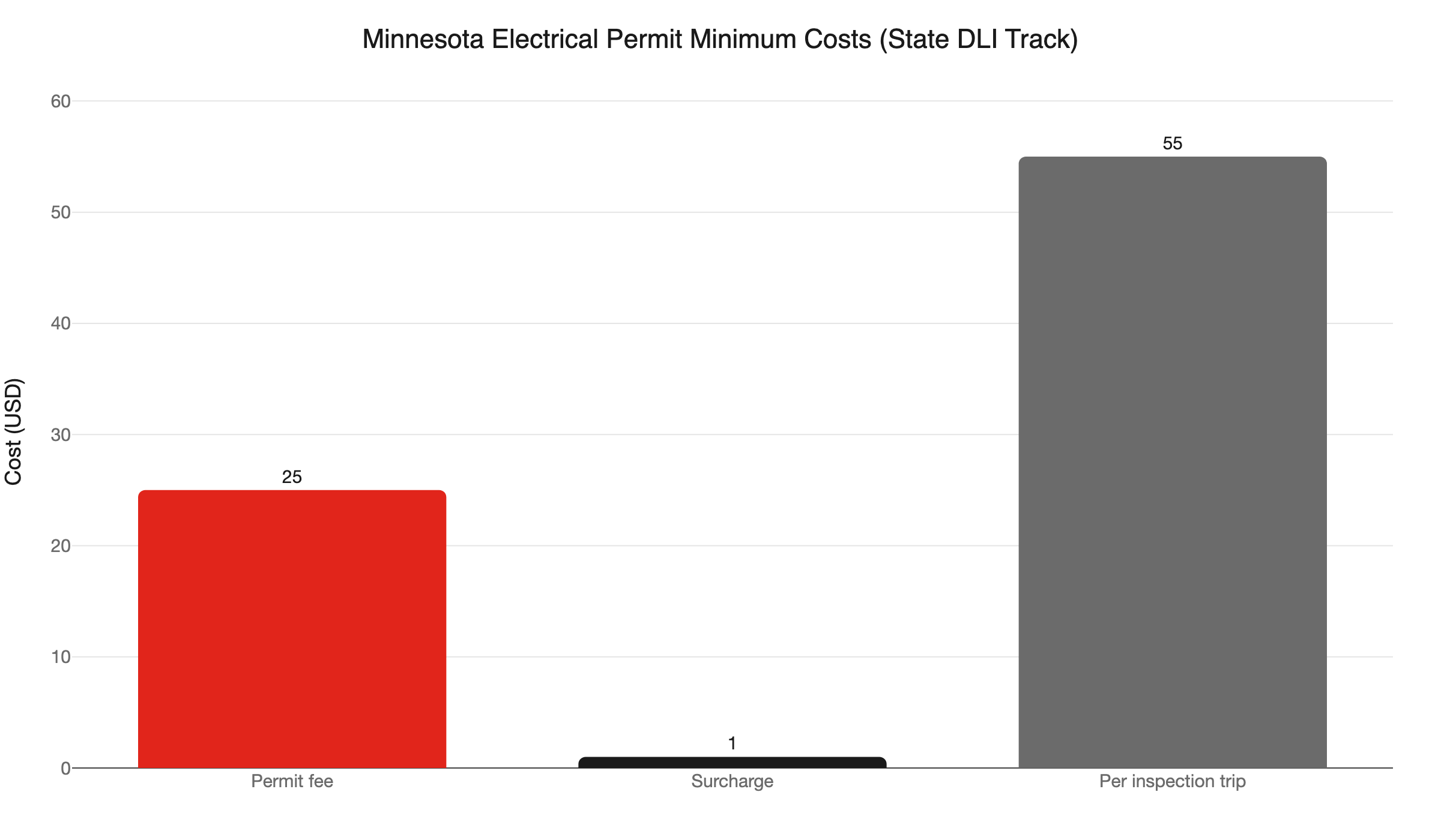 mn permit minimum costs
