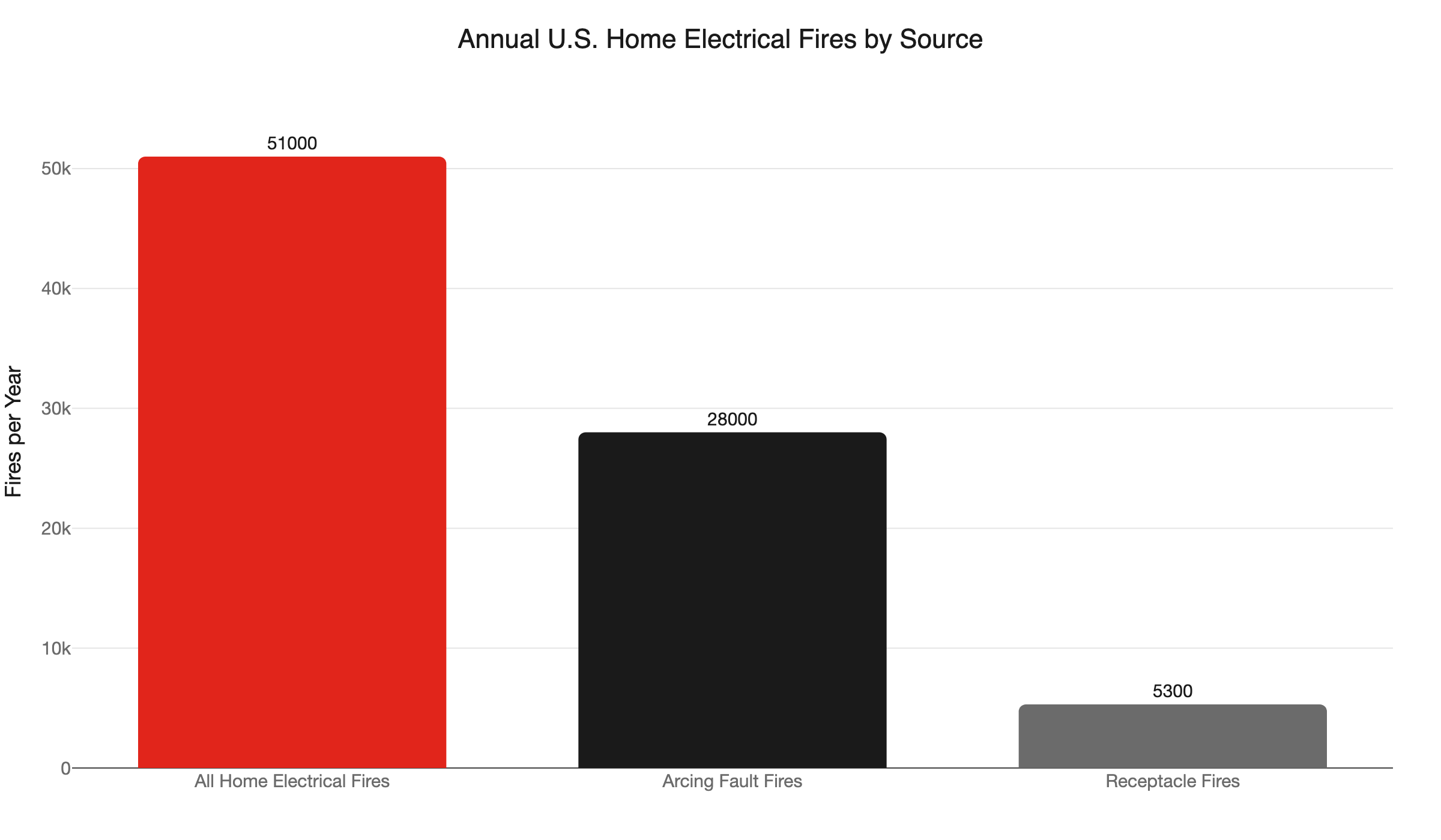 home electrical fires by source
