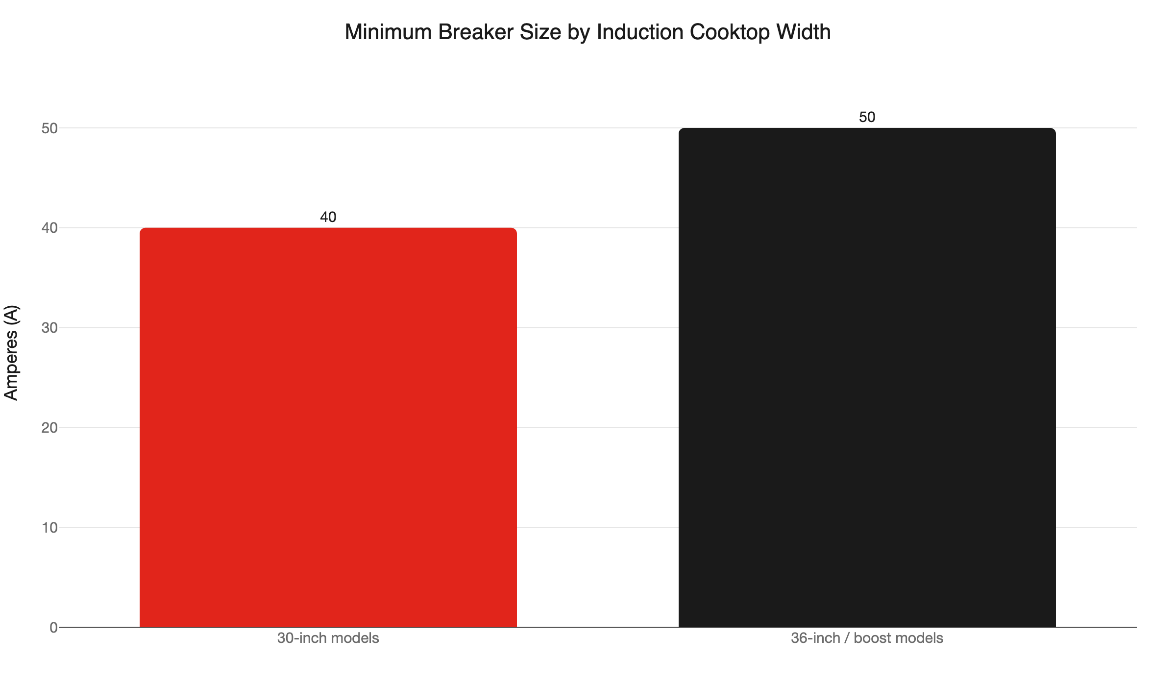 induction breaker size