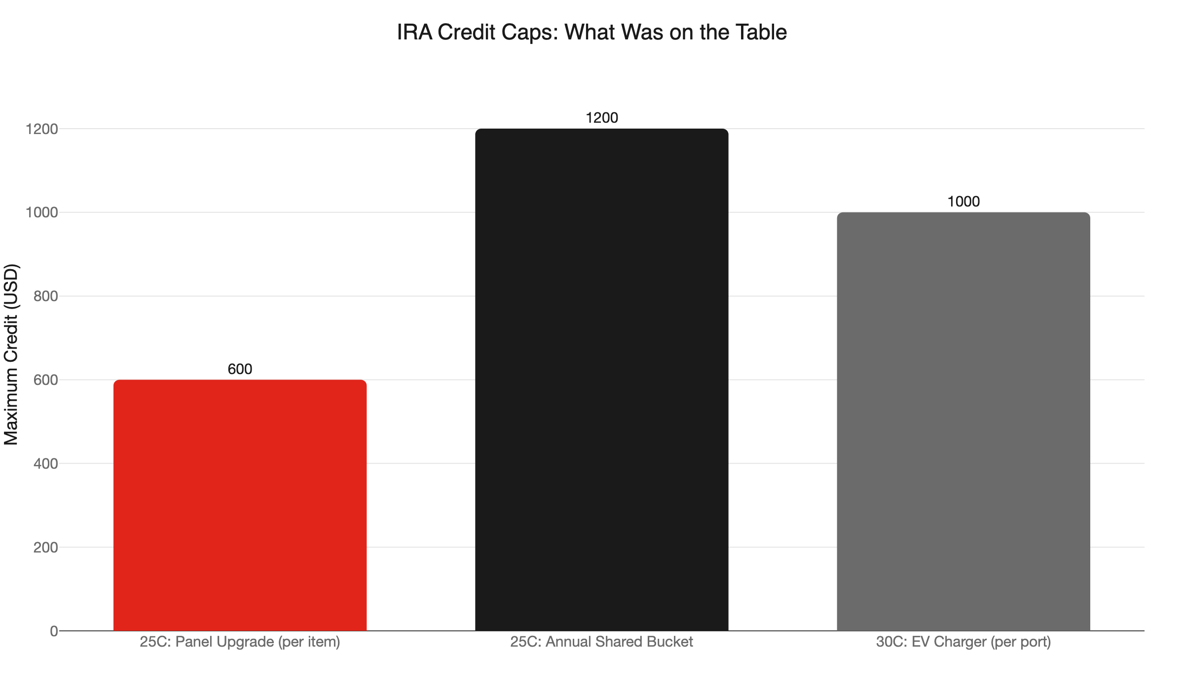 ira credit caps
