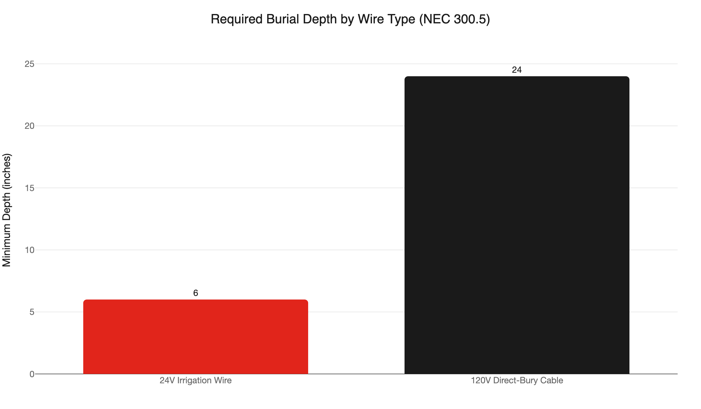 burial depth by wire type