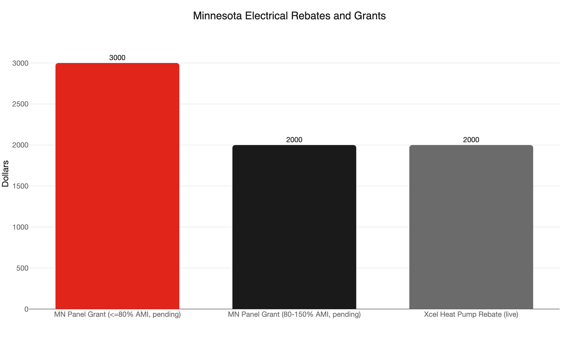 mn electrical rebates grants