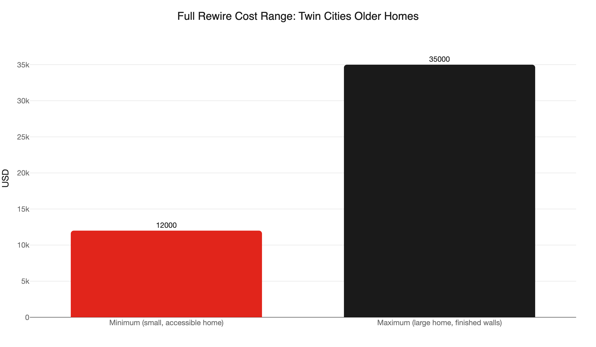 rewire cost range