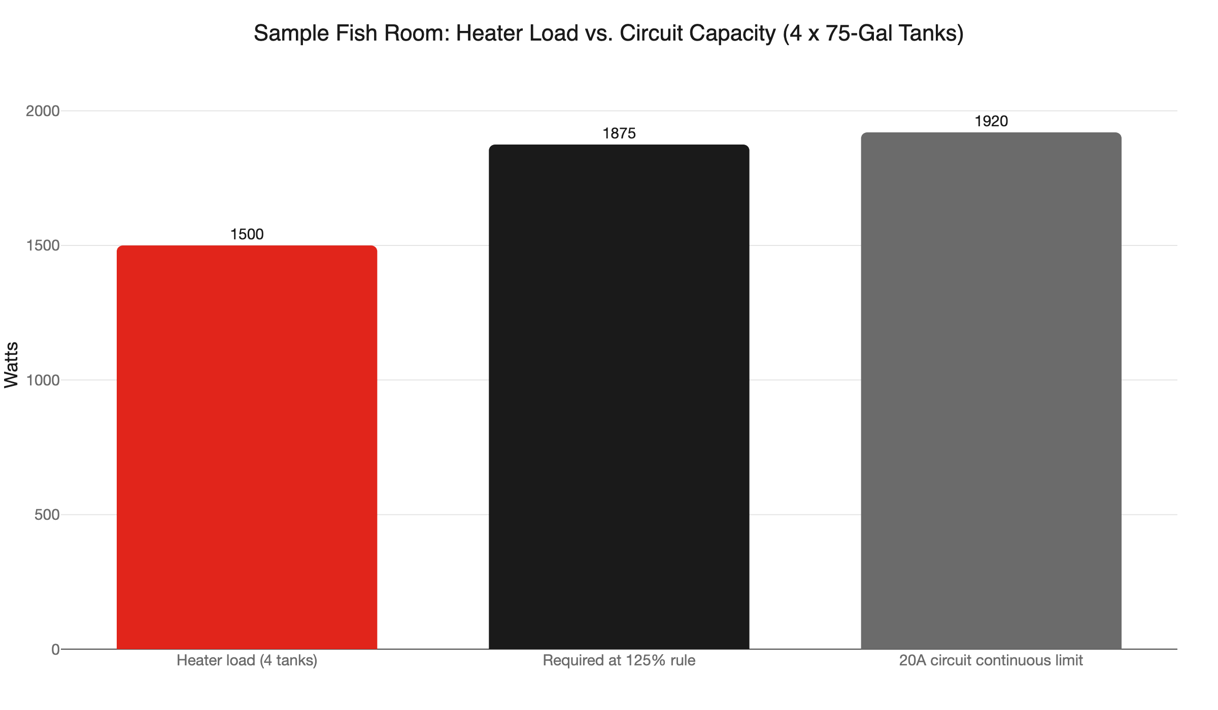 fish room heater load vs circuit