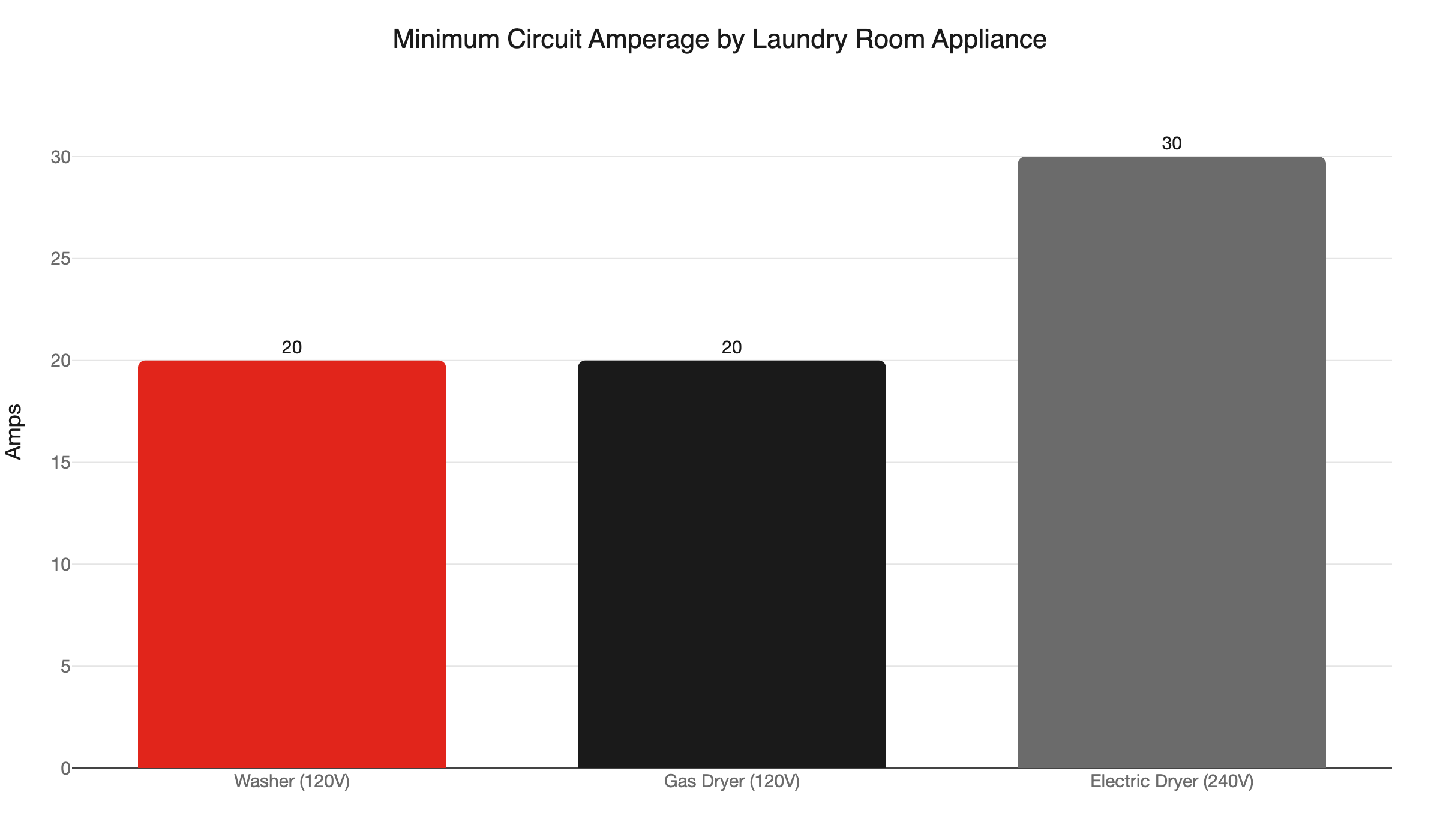 laundry circuit amperage