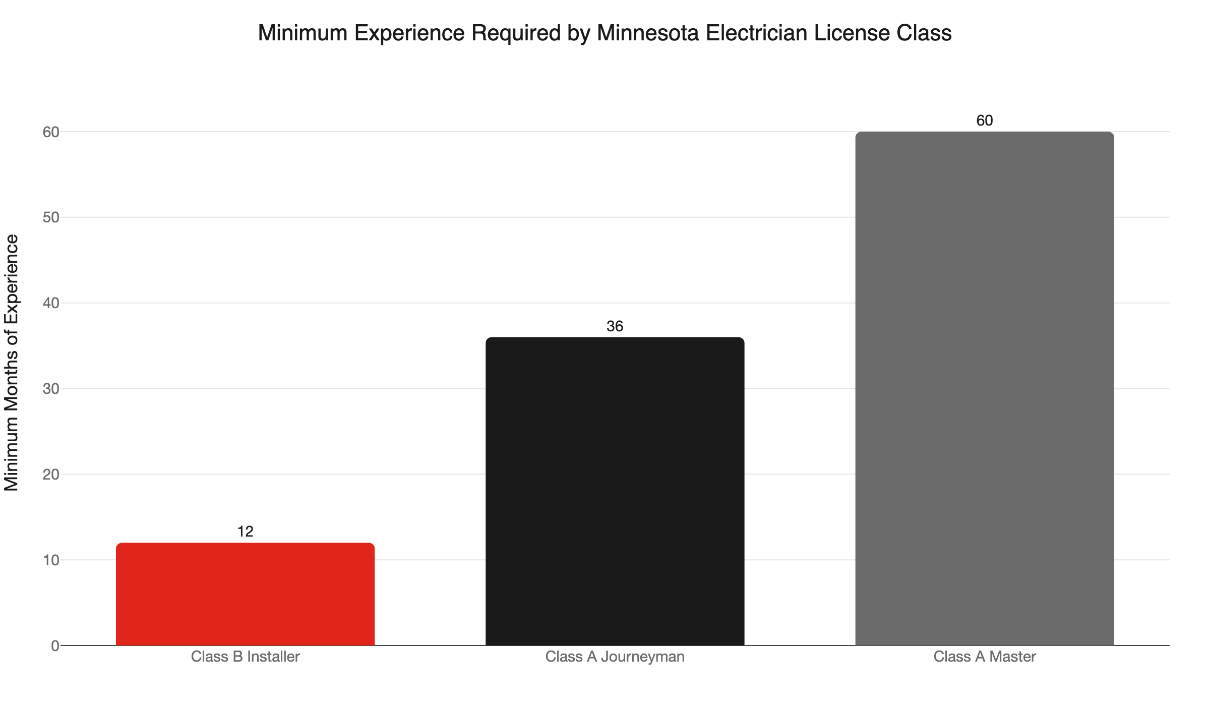 mn electrician license experience