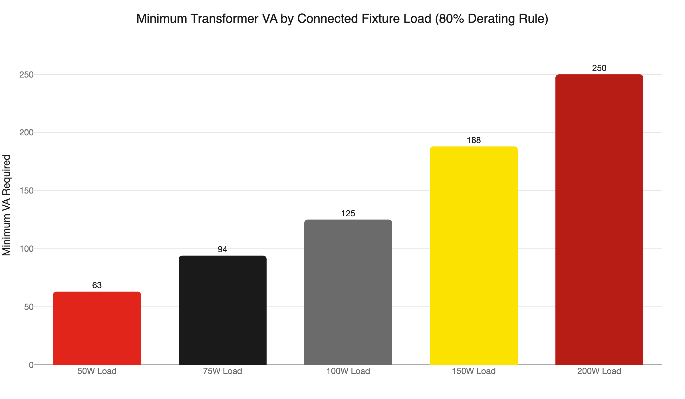 transformer va sizing