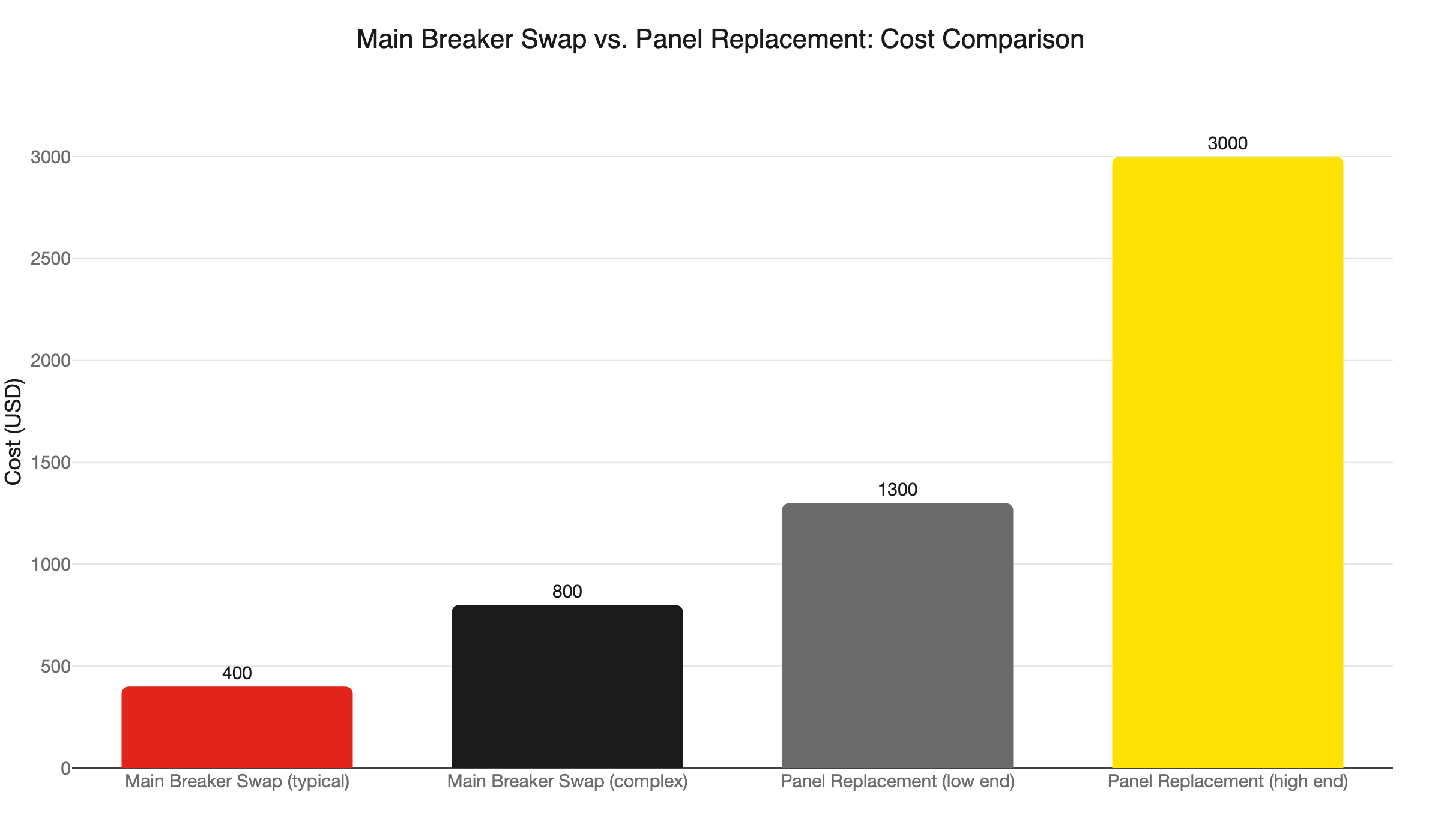 main breaker vs panel cost