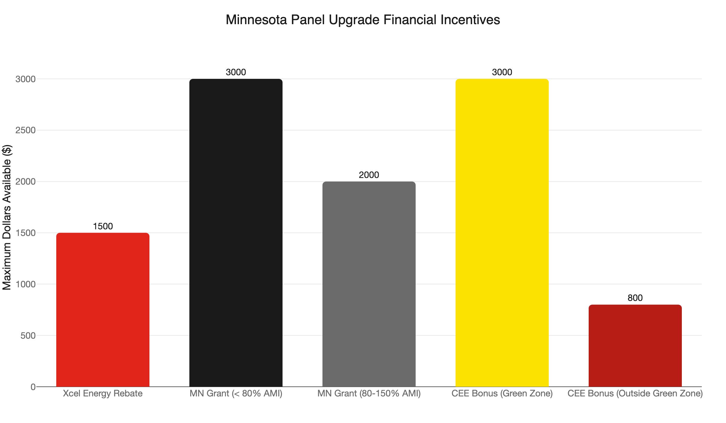 mn panel upgrade incentives