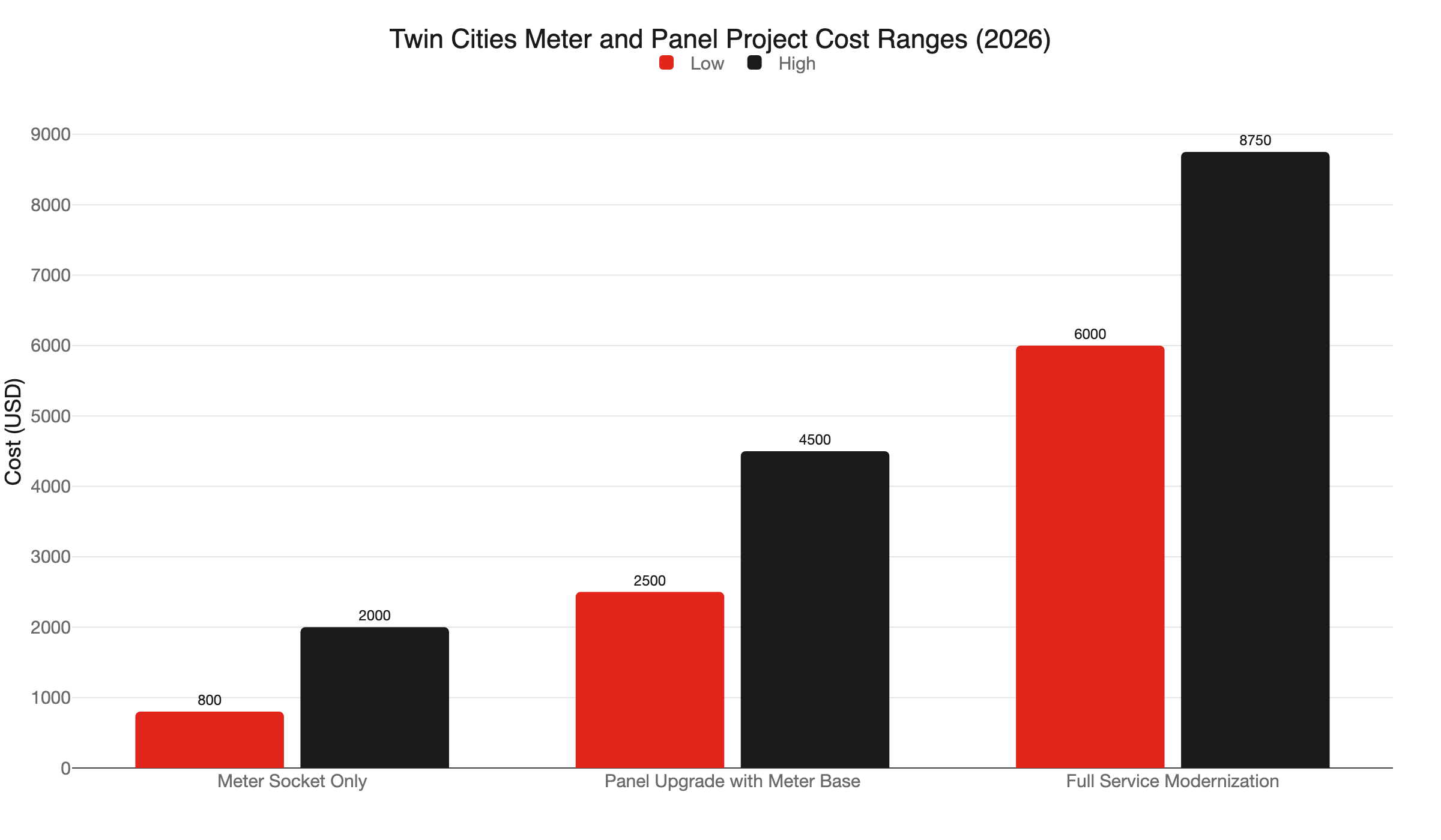 meter panel cost ranges
