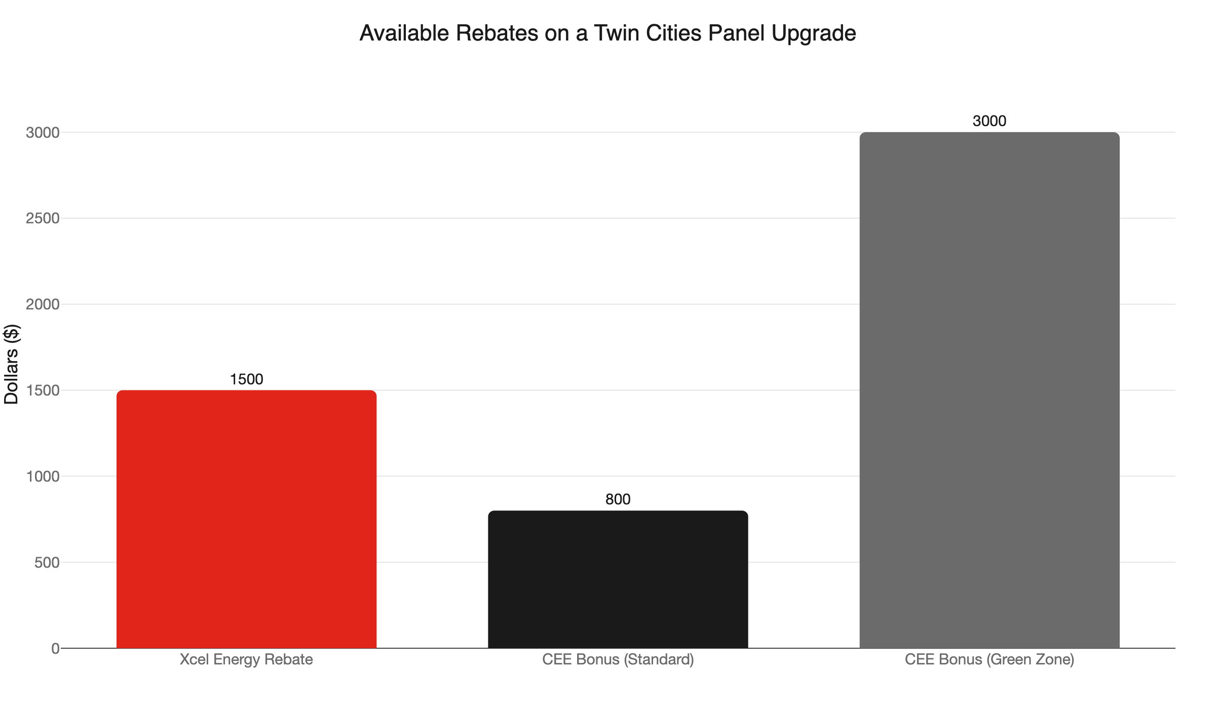 twin cities panel upgrade rebates