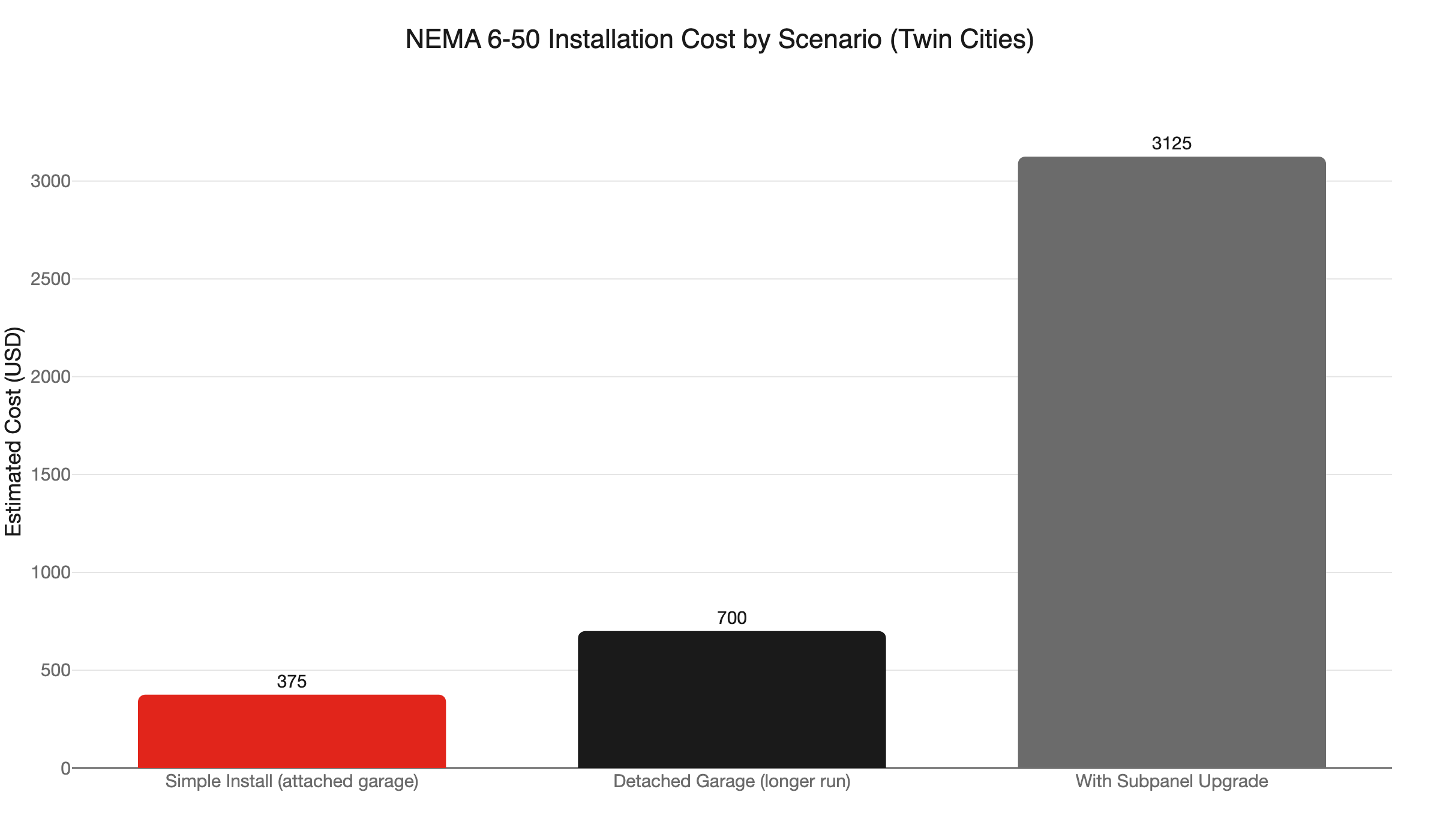 nema 6 50 install cost