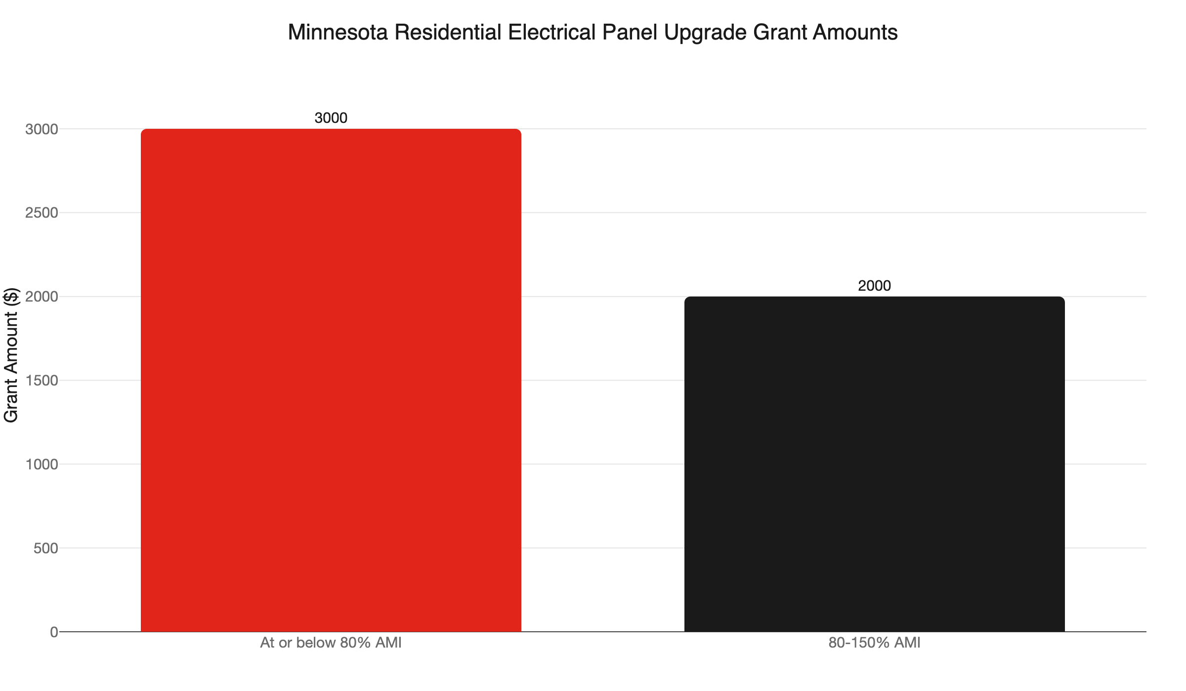 mn panel upgrade grant