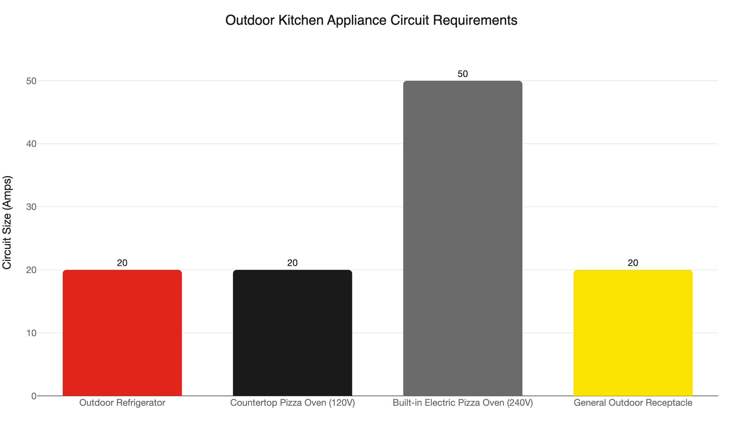 outdoor kitchen circuit requirements