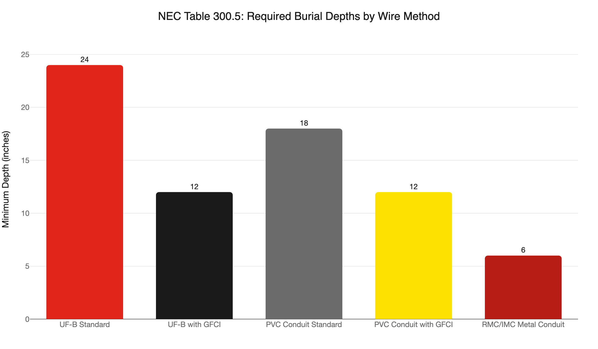burial depth by wire method