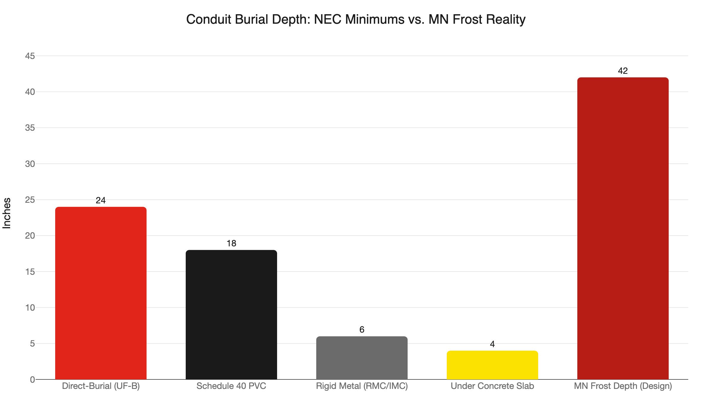 conduit burial depth mn