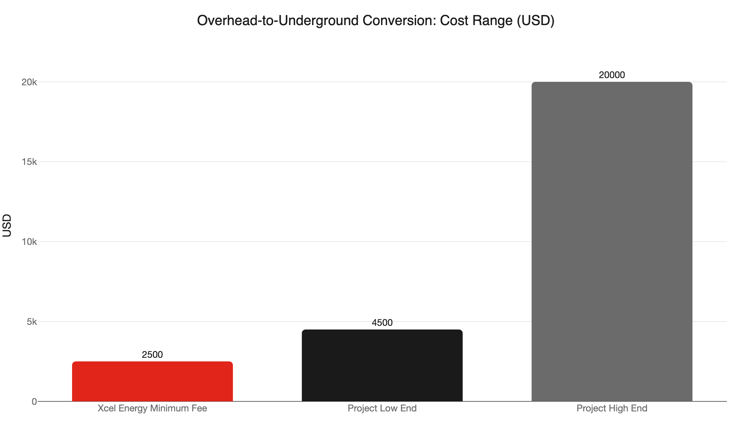 service burial cost range