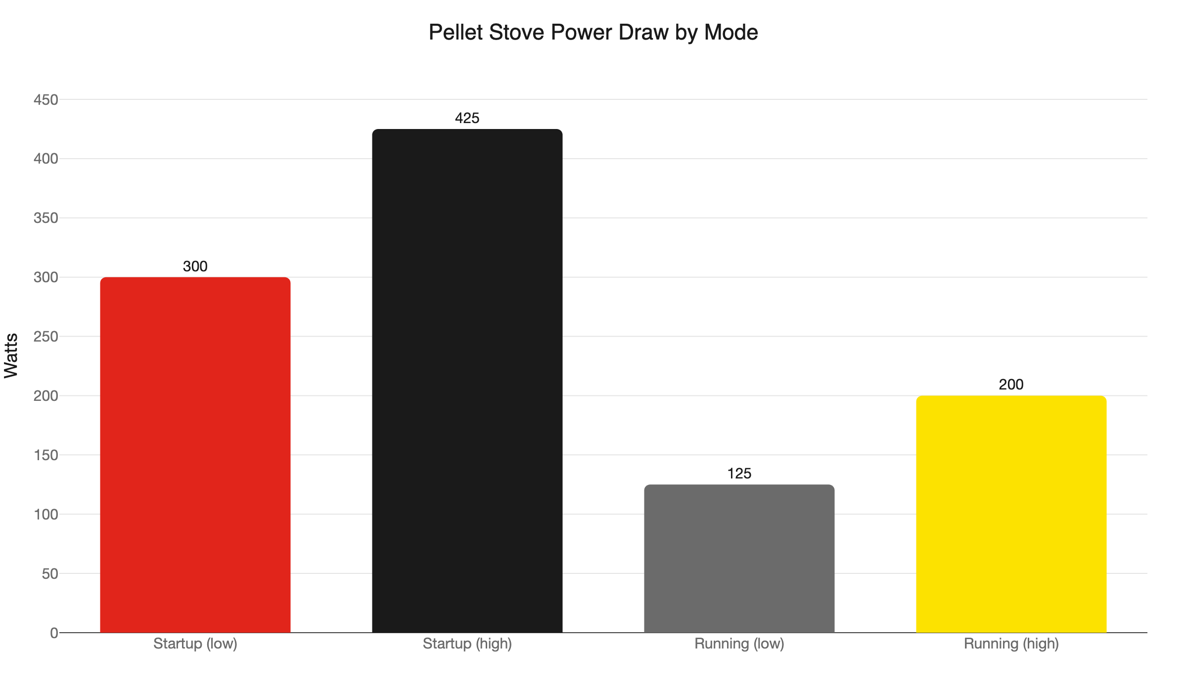pellet stove power draw