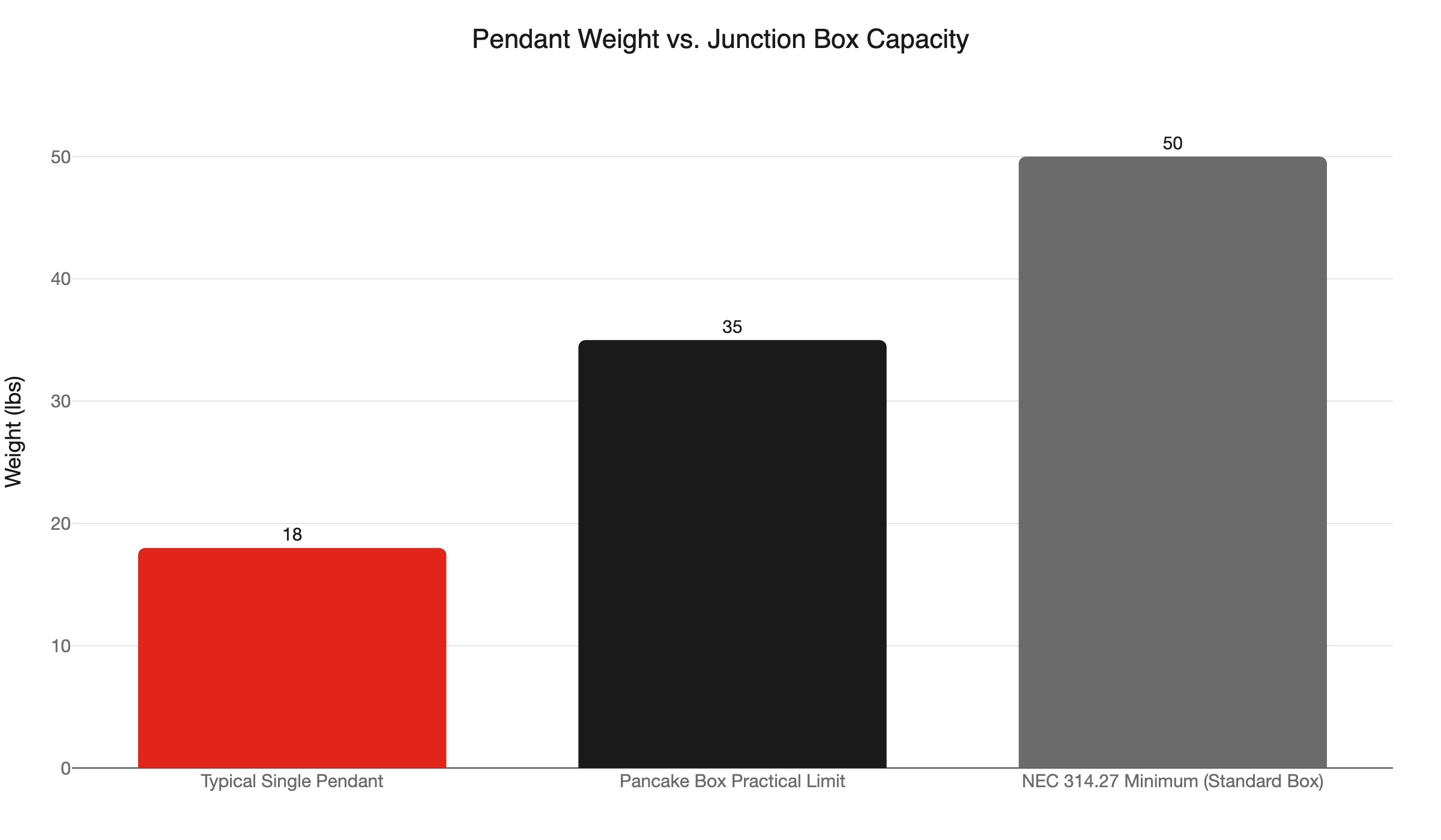 pendant weight vs box capacity