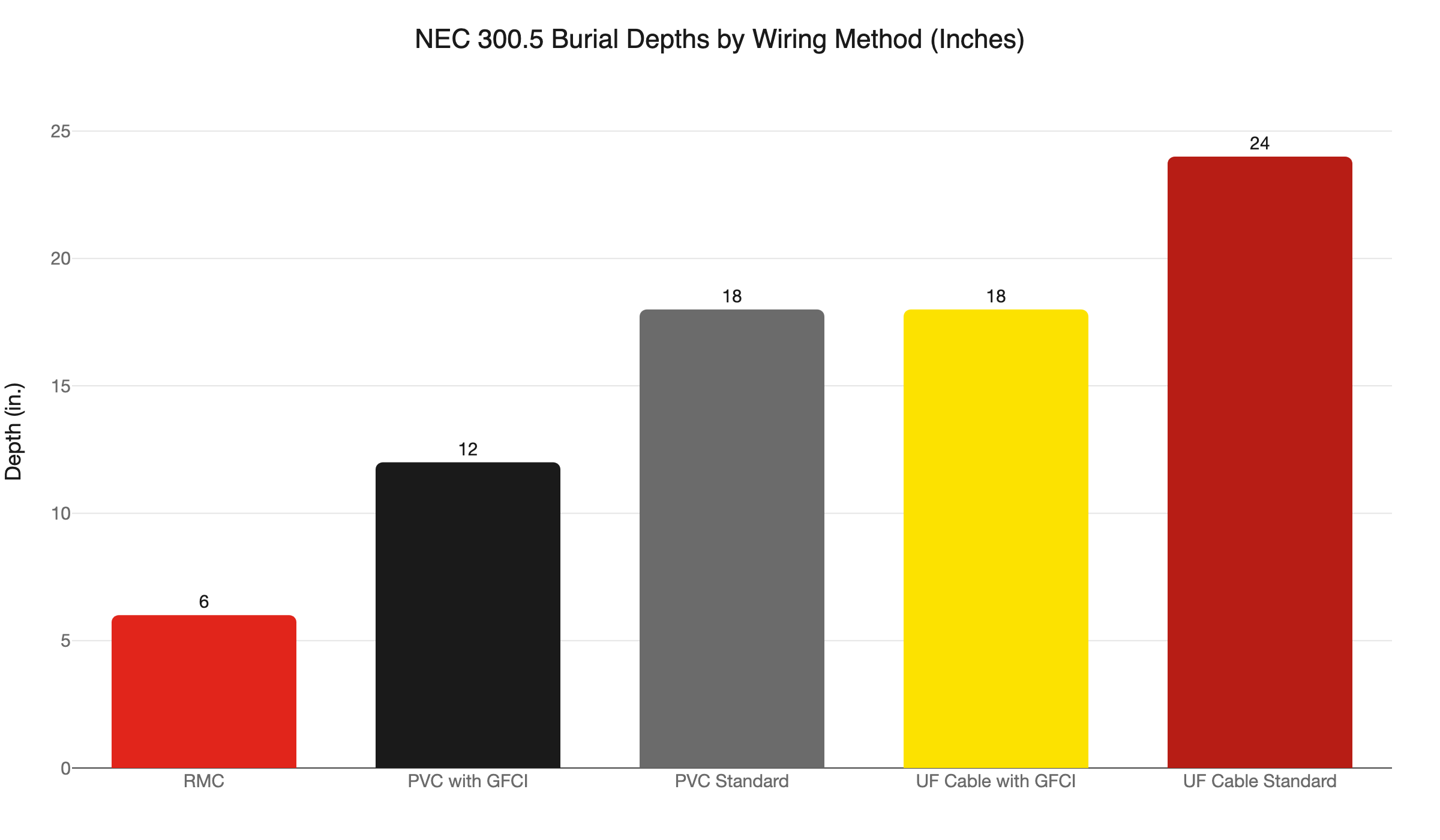burial depth comparison