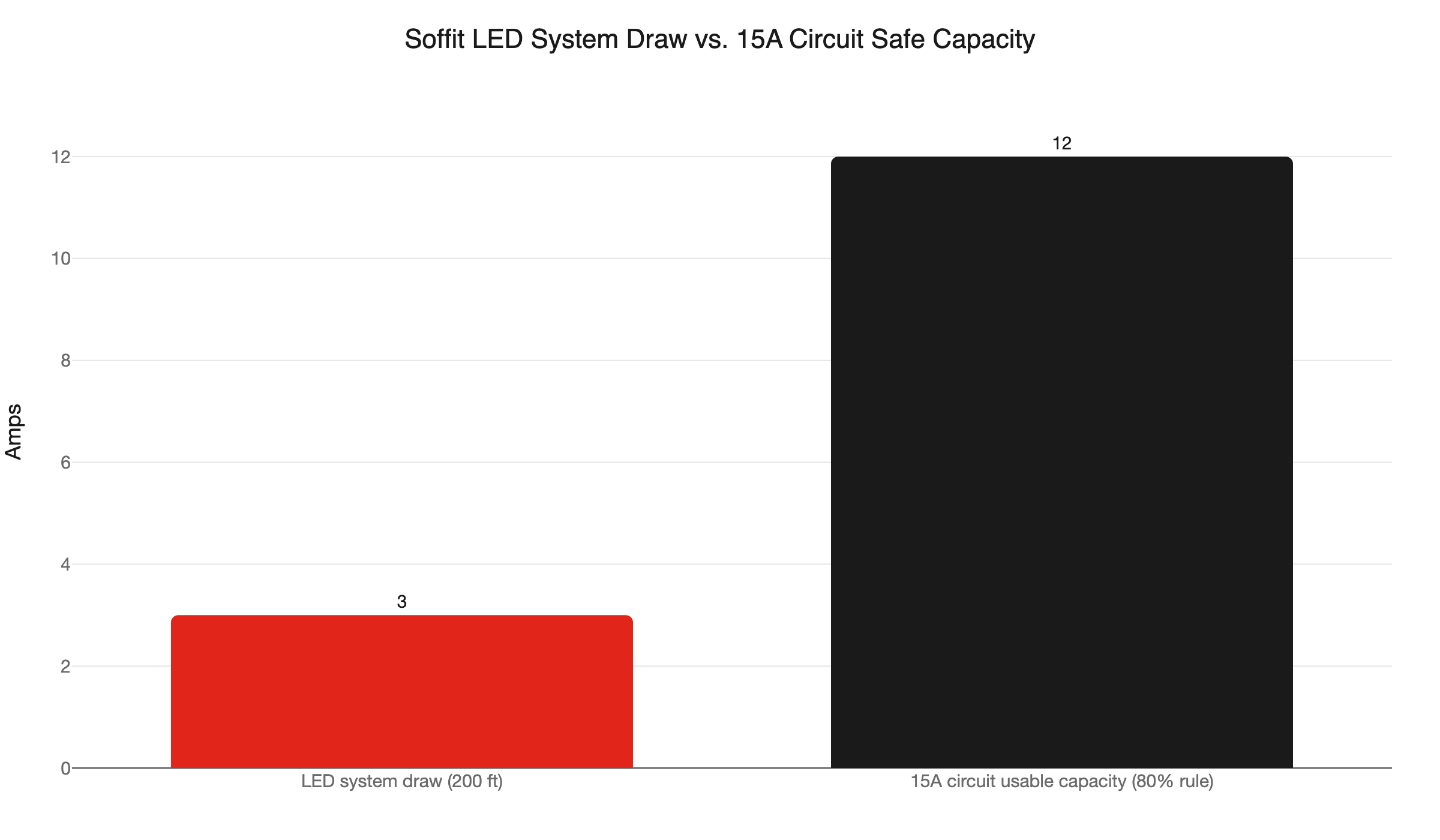 soffit led circuit load