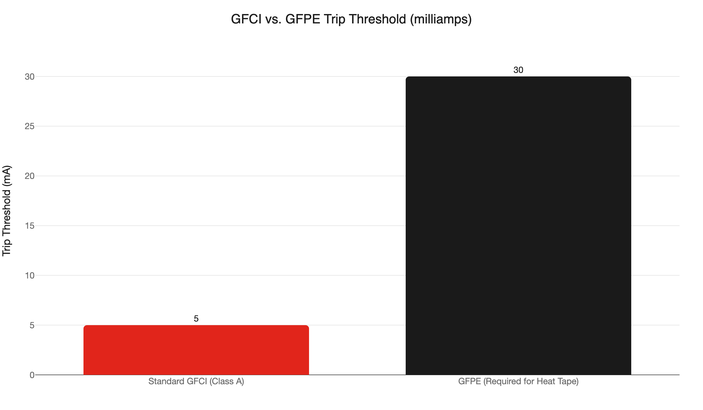 gfci vs gfpe trip threshold