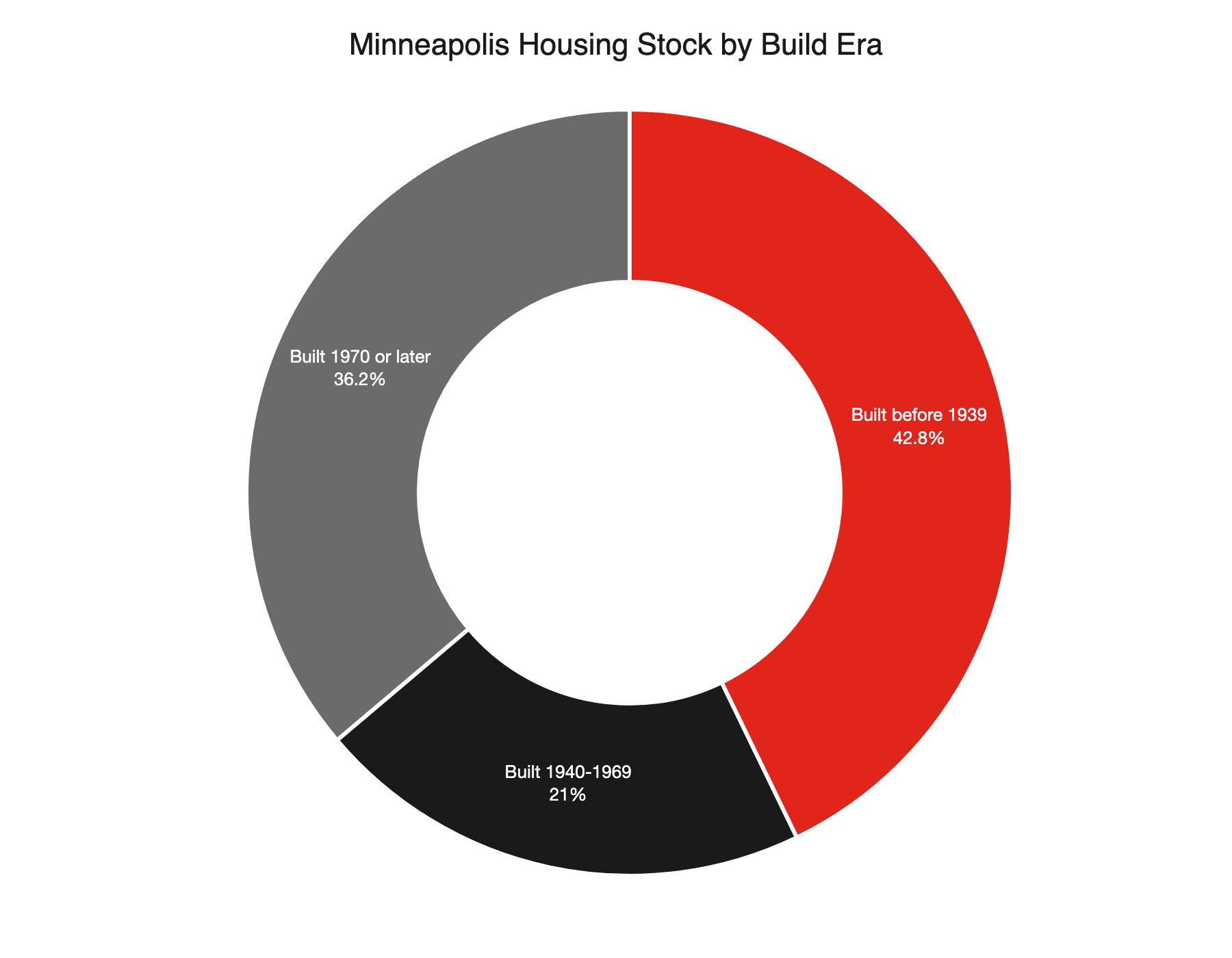 minneapolis housing age