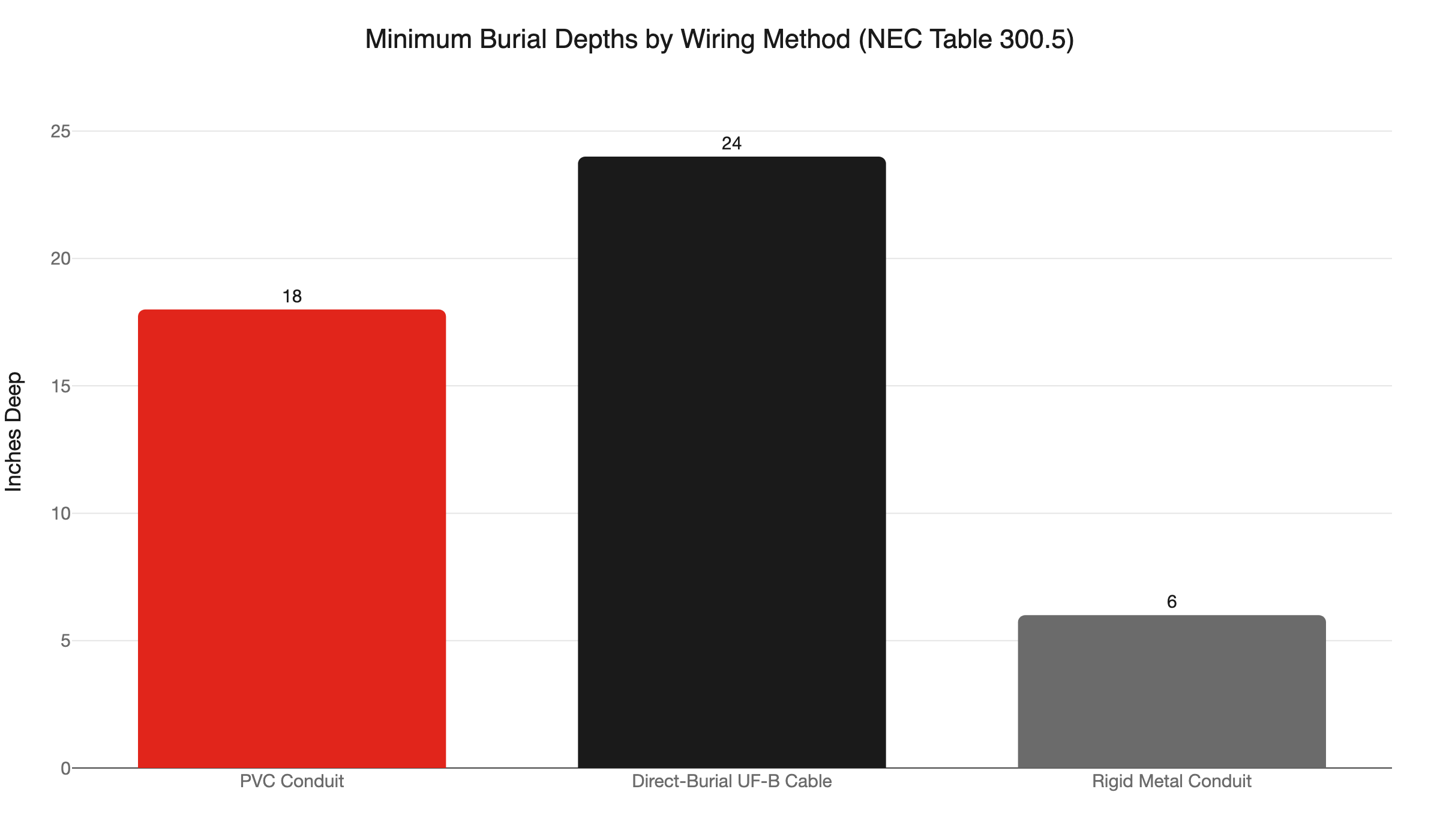 burial depth by method