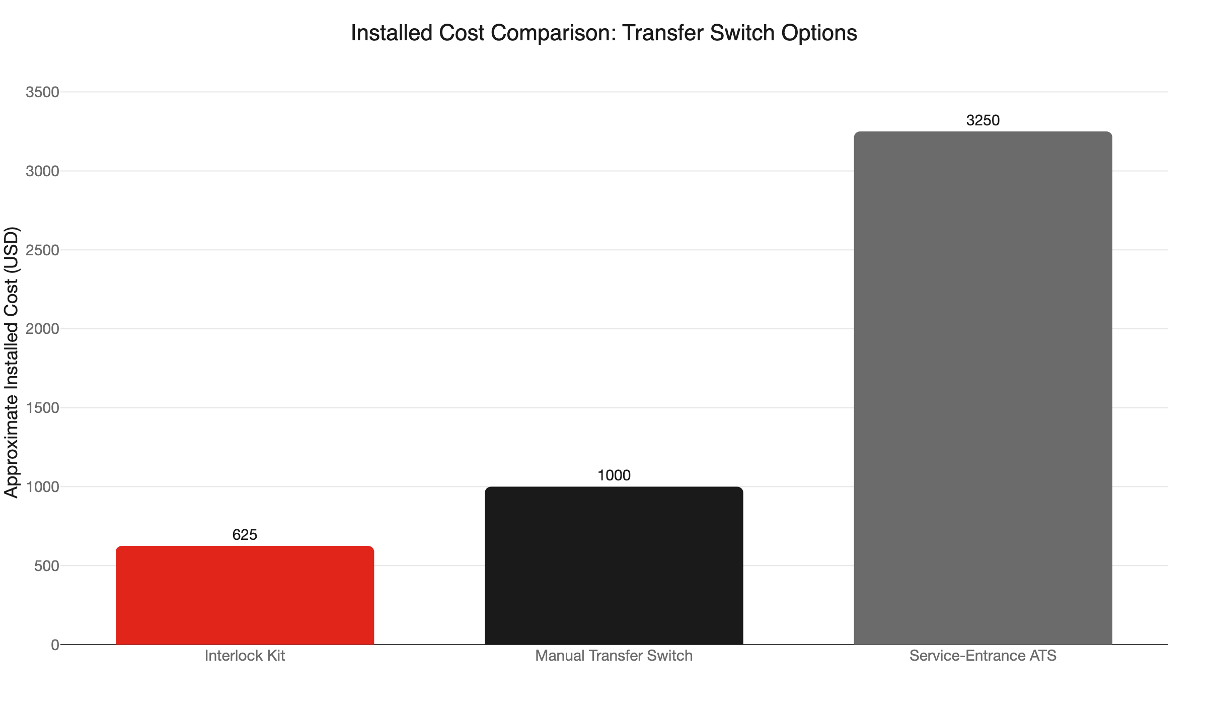 transfer switch cost comparison