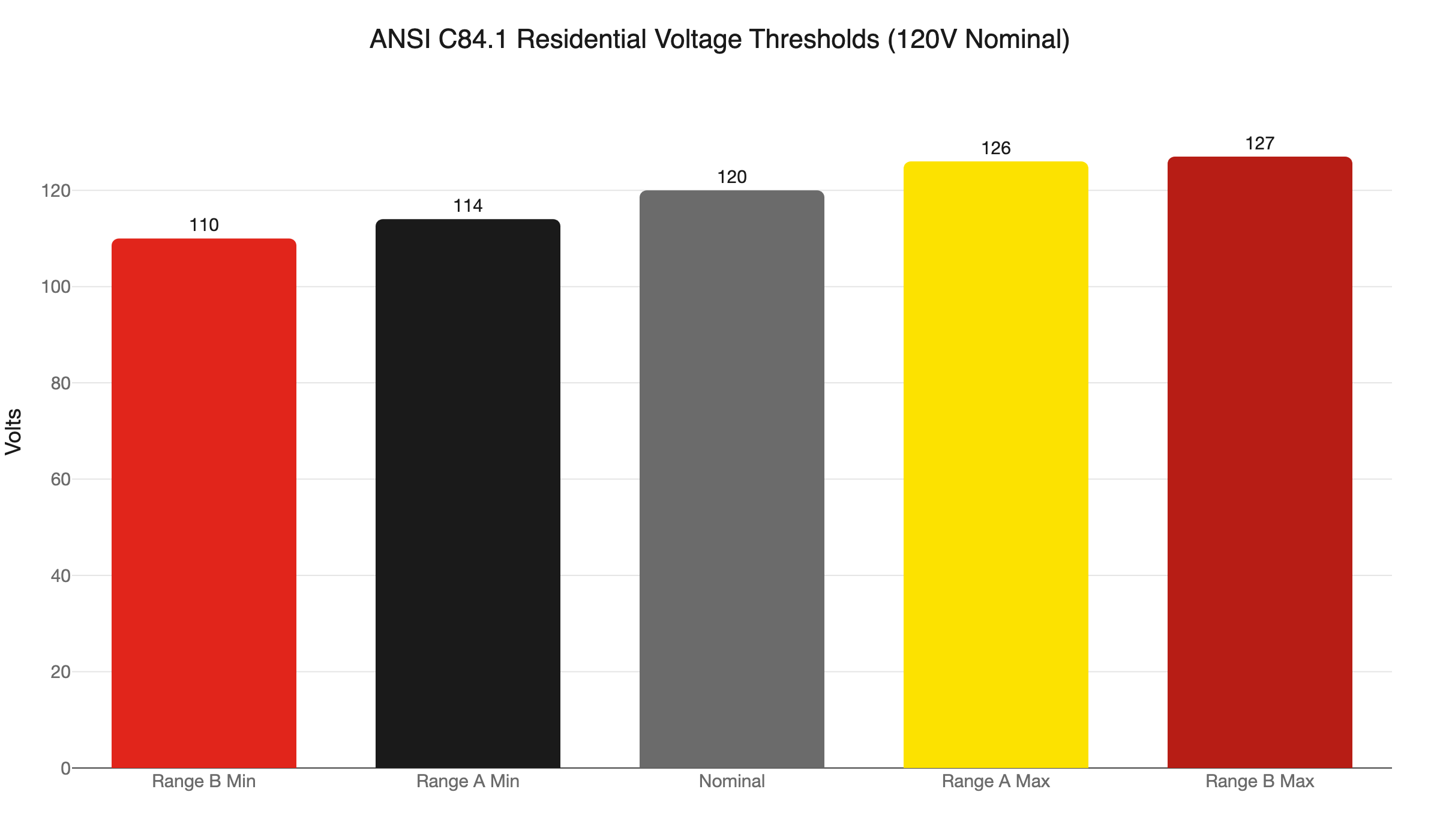 ansi voltage thresholds