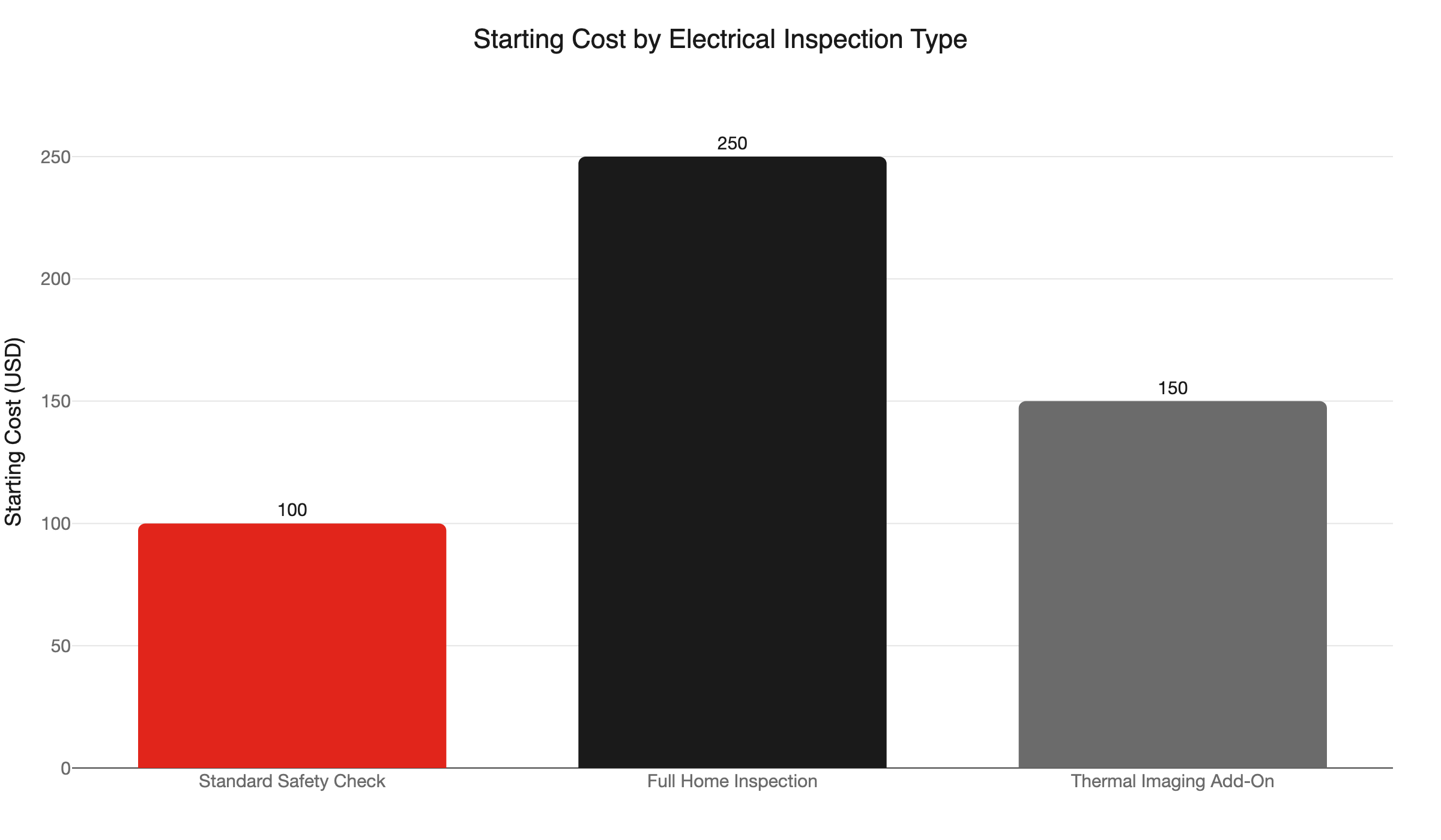 inspection cost starting cost