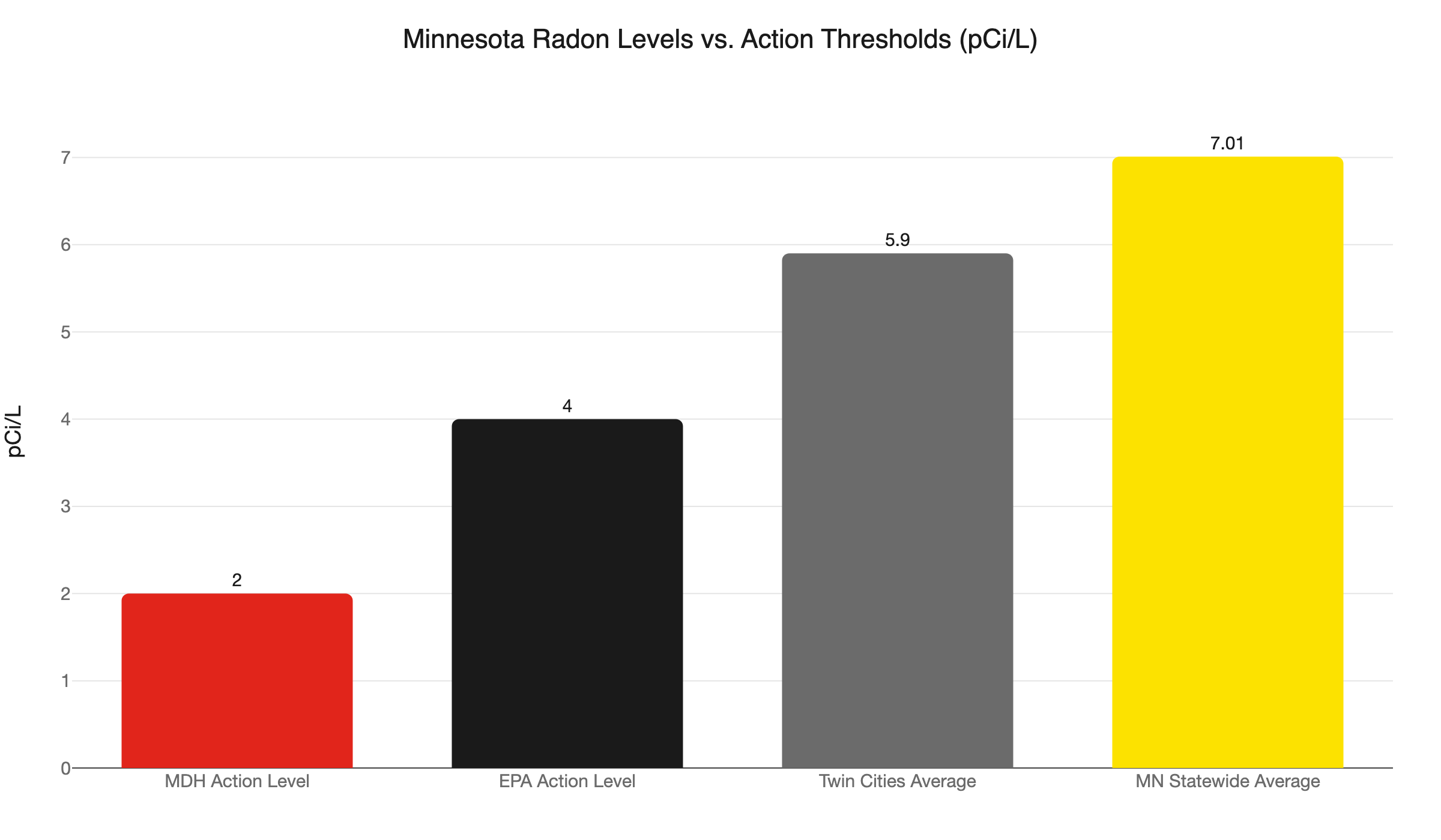 mn radon levels vs thresholds