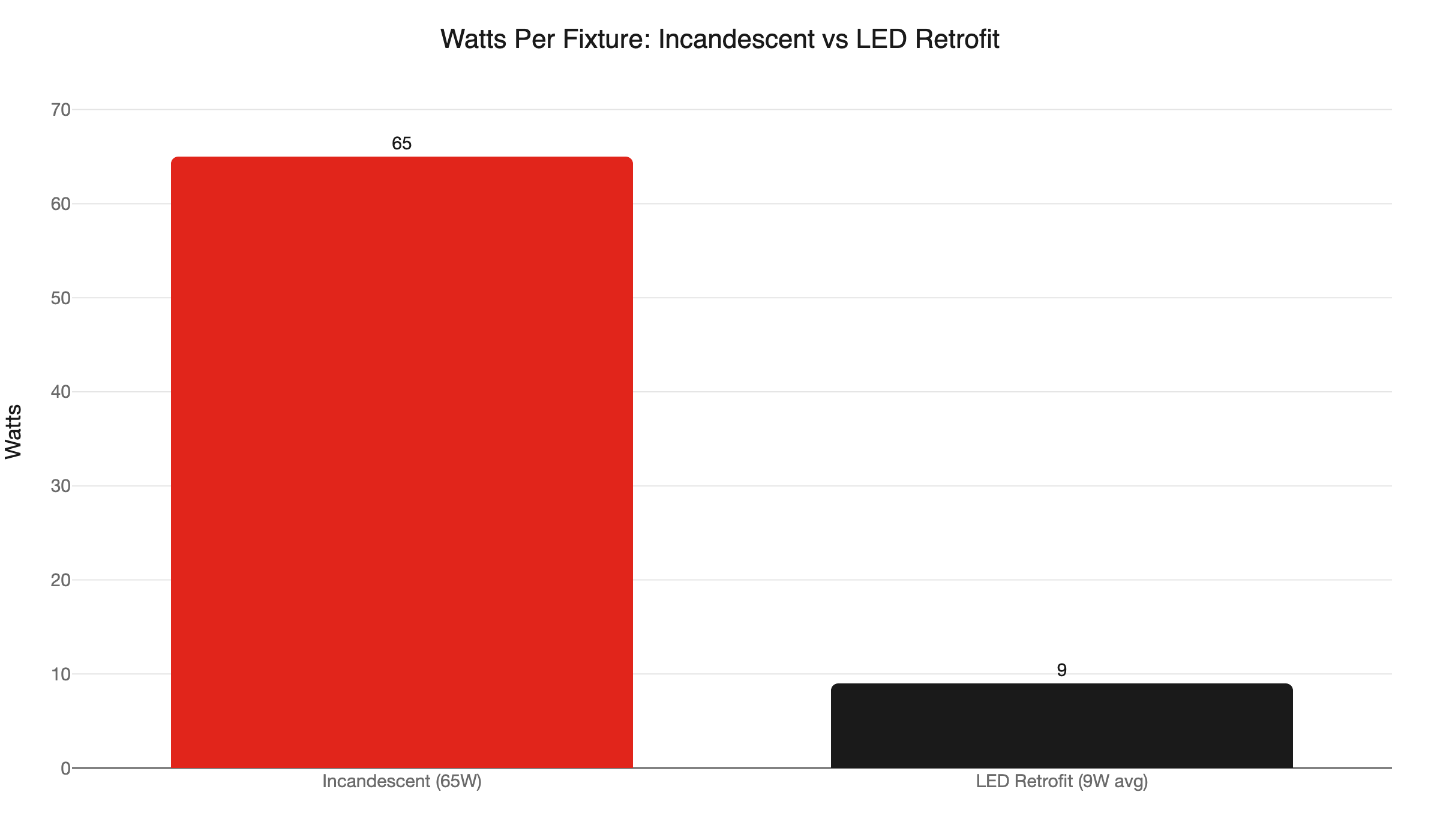 incandescent vs led watts