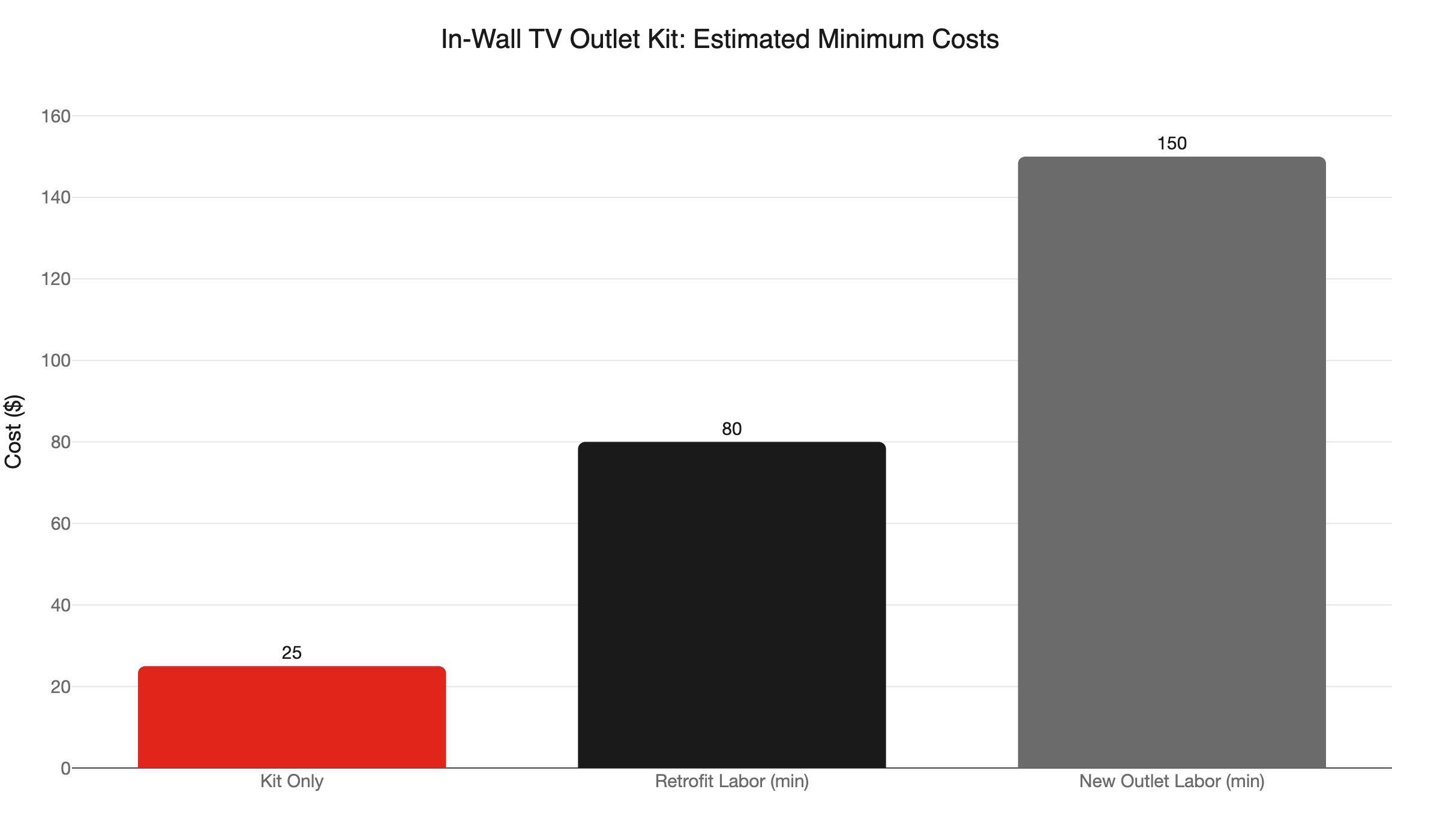 in wall tv outlet min costs